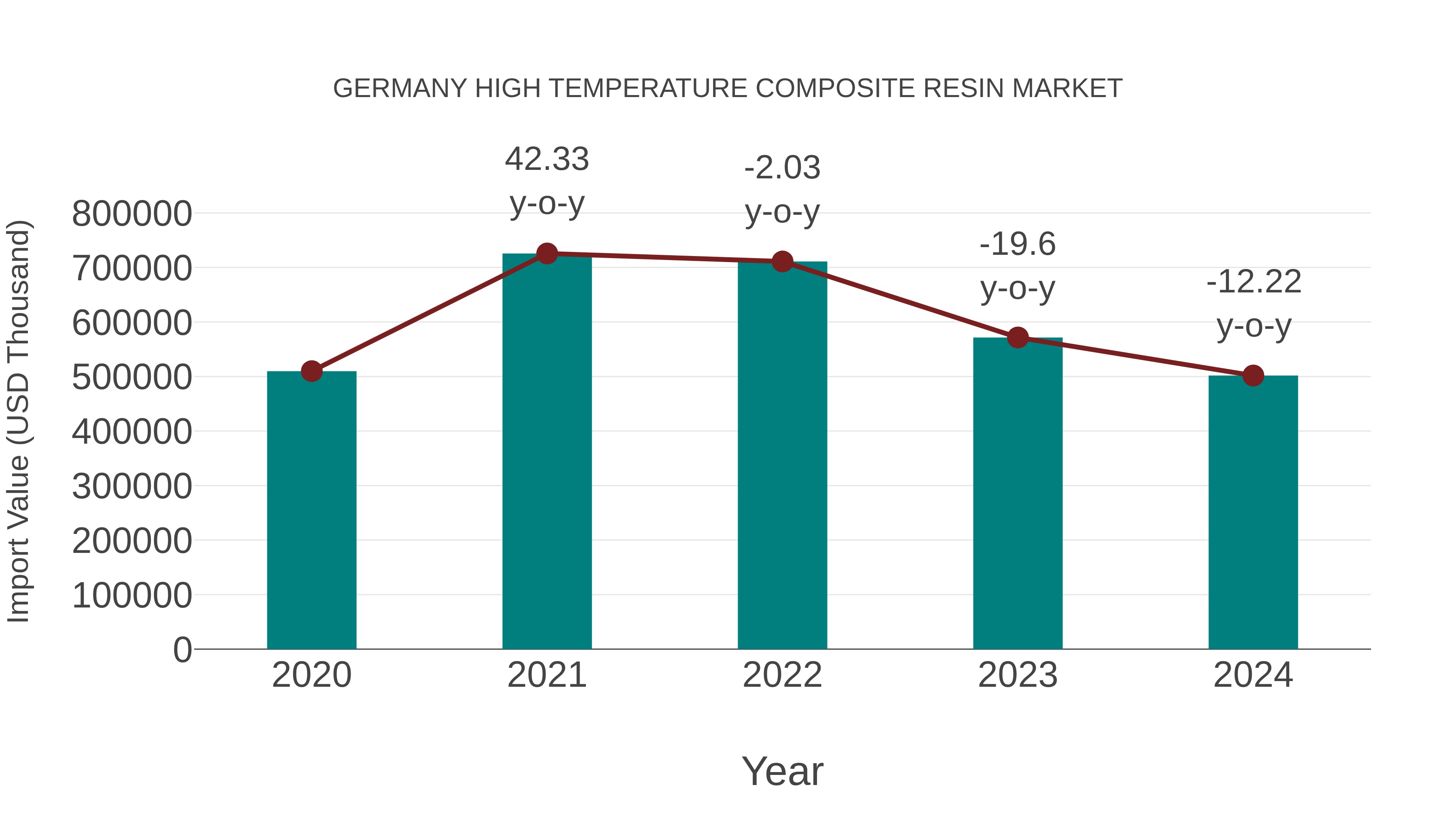  Germany High Temperature Composite Resin Market: Import Trend Analysis