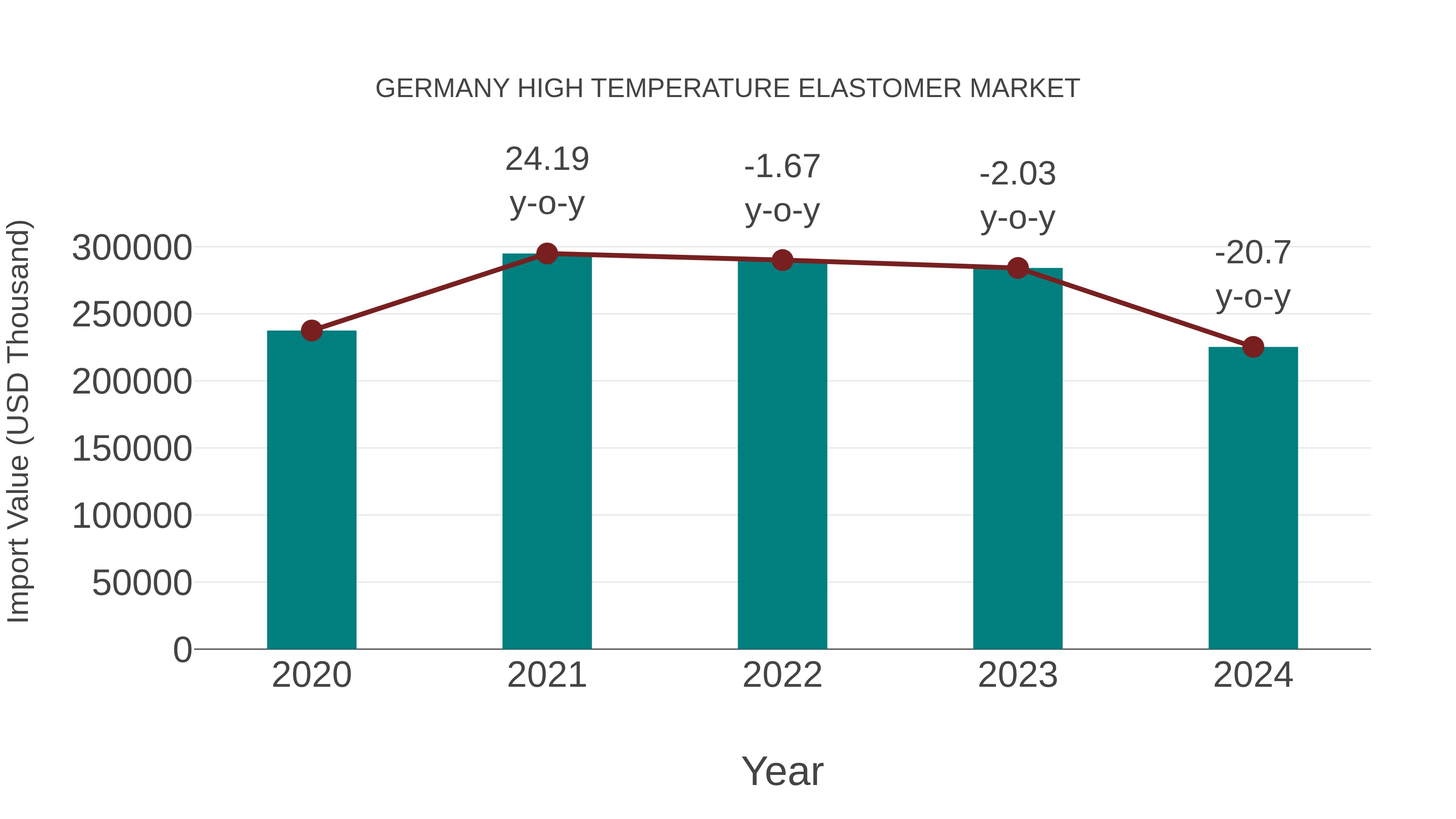  Germany High Temperature Elastomer Market: Import Trend Analysis