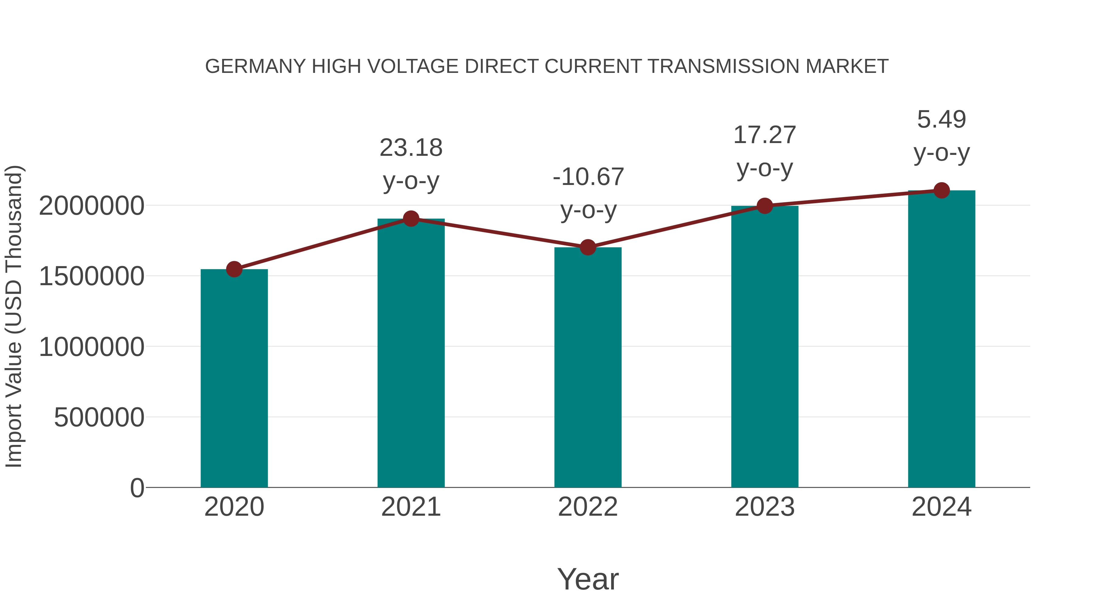  Germany High Voltage Direct Current Transmission Market: Import Trend Analysis