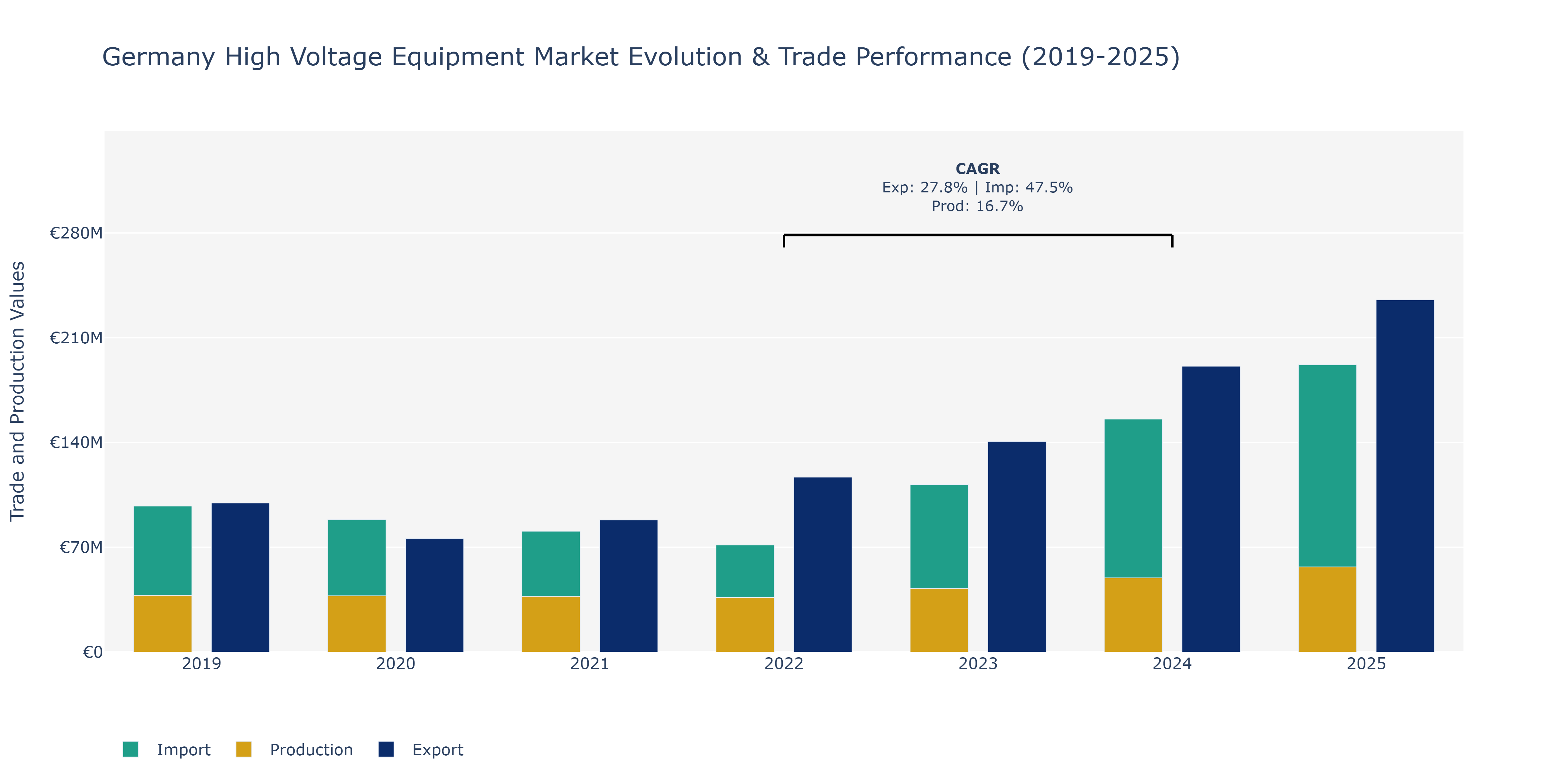 Germany High Voltage Equipment Market: Production & Trade Performance (2019-2025)