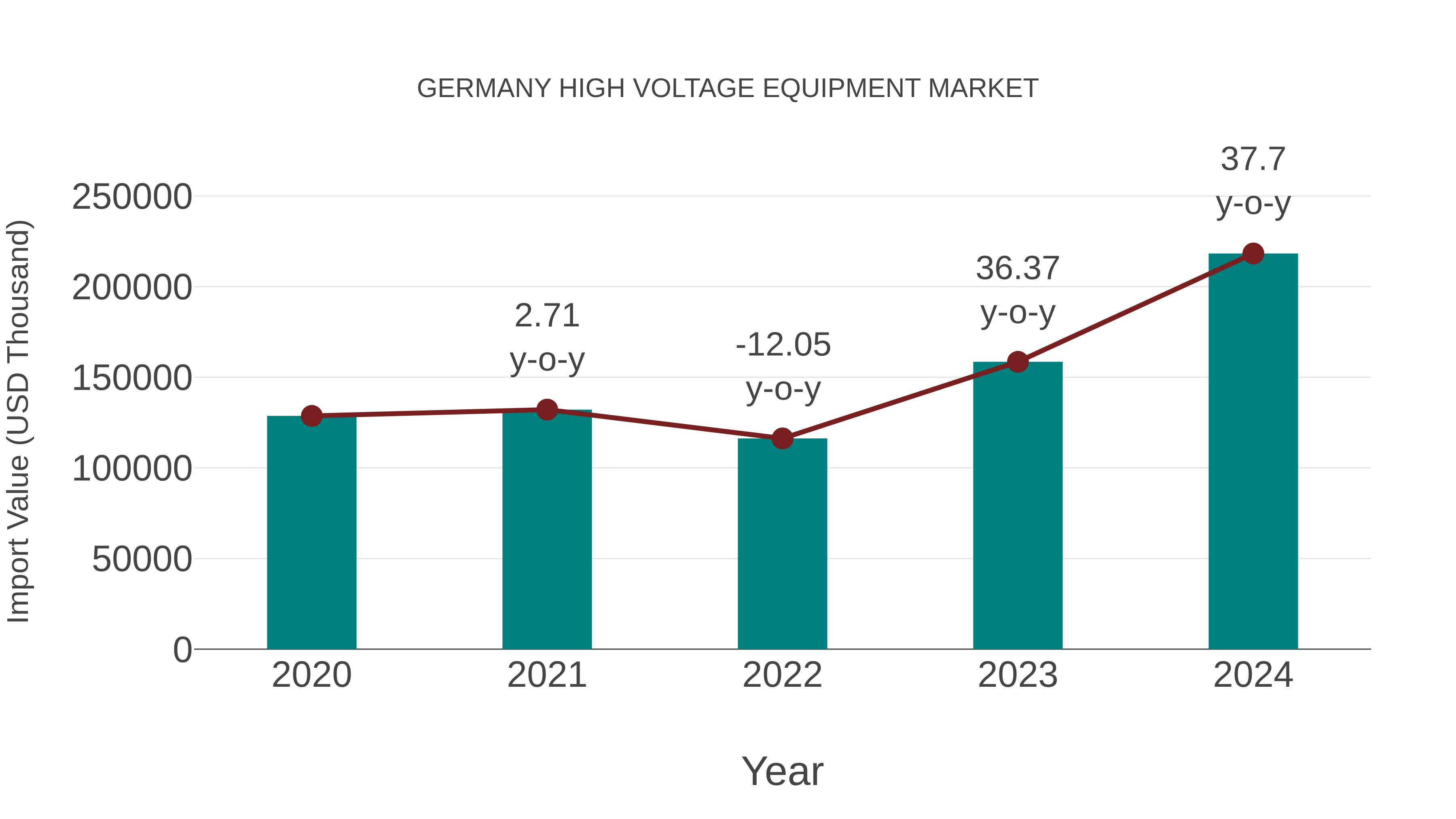  Germany High Voltage Equipment Market: Import Trend Analysis