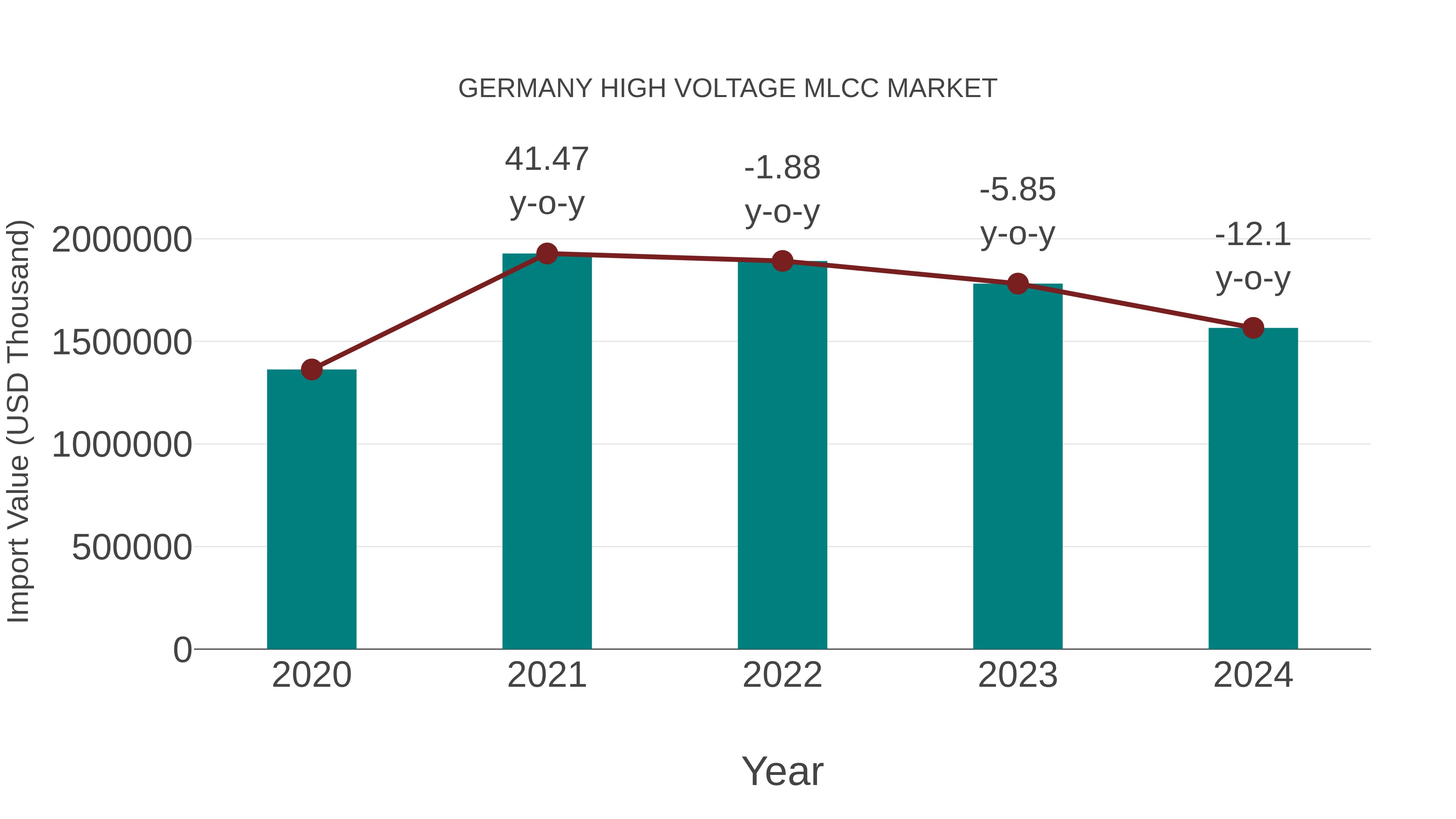 Germany High Voltage Mlcc Market: Import Trend Analysis