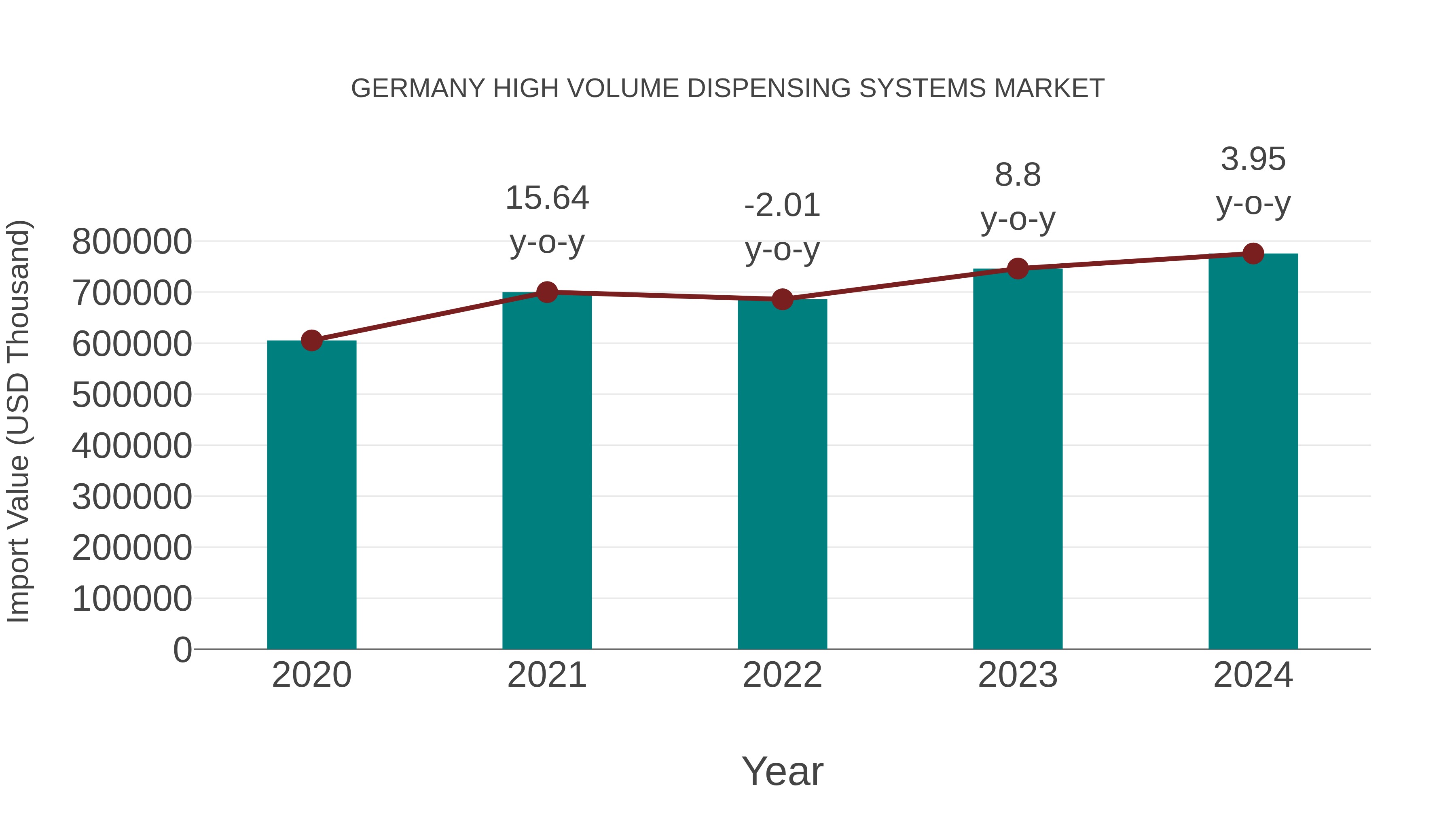  Germany High Volume Dispensing Systems Market: Import Trend Analysis
