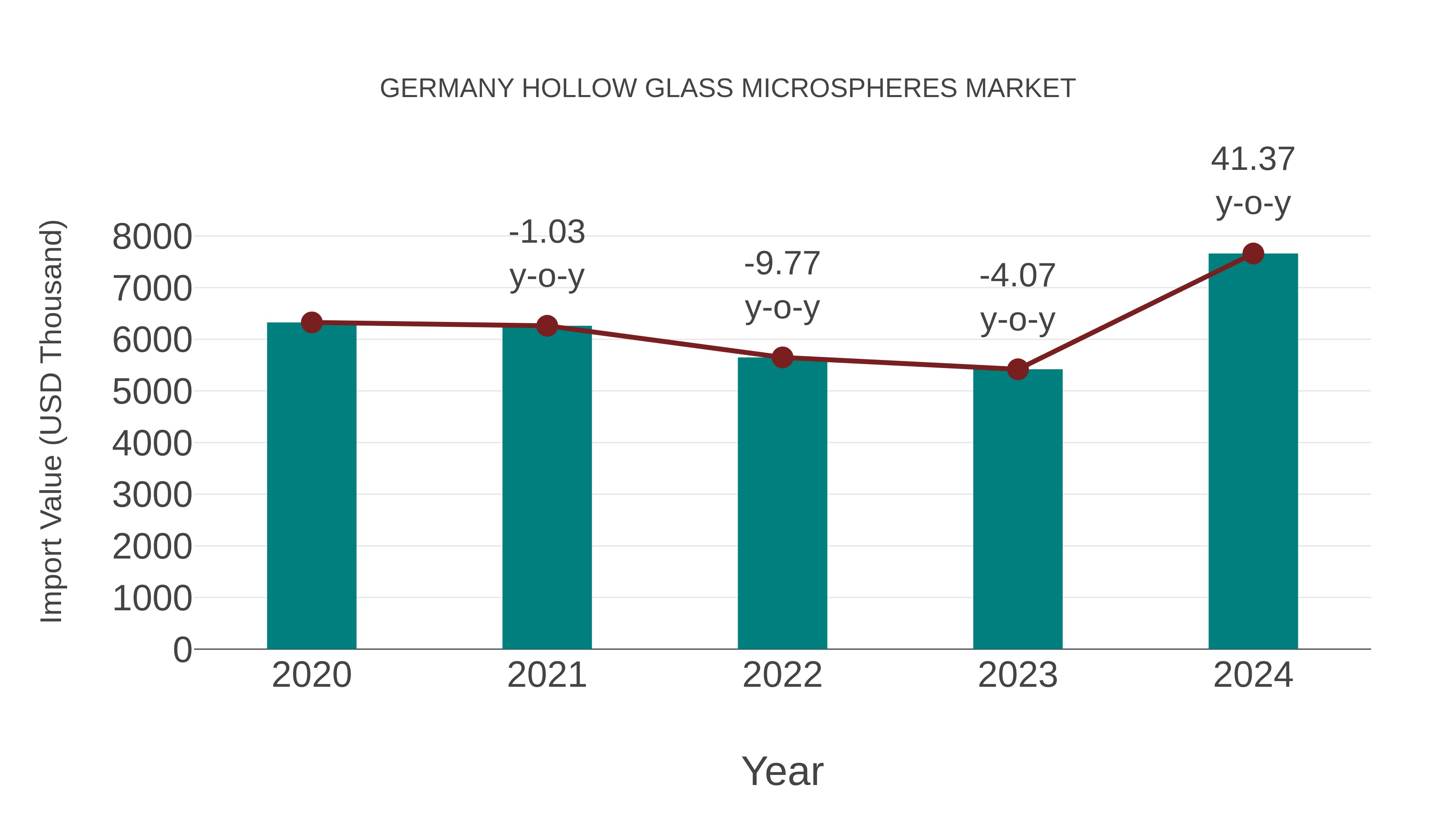  Germany Hollow Glass Microspheres Market: Import Trend Analysis