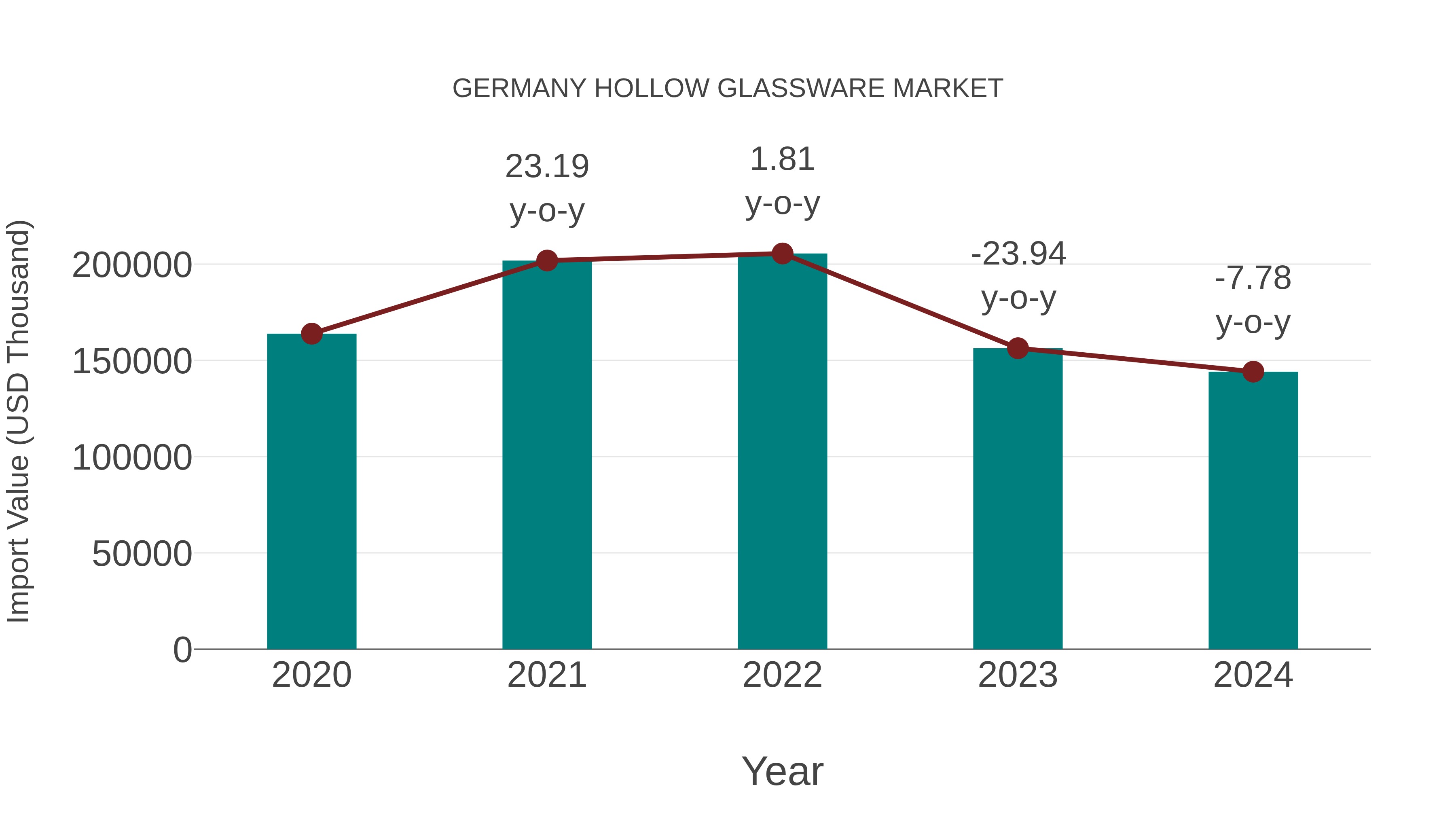 Germany Hollow Glassware Market: Import Trend Analysis