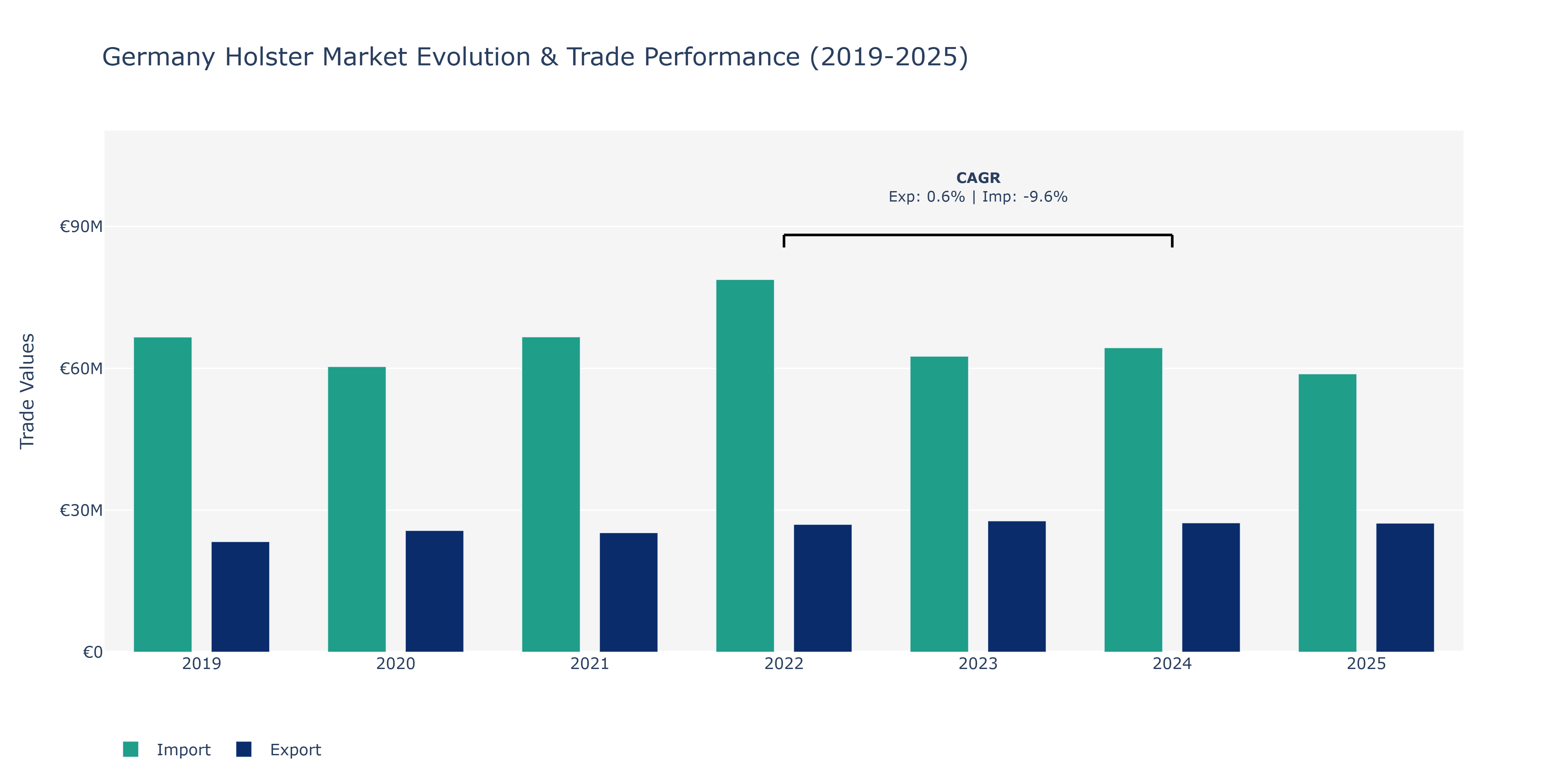 Germany Holster Market: Production & Trade Performance (2019-2025)