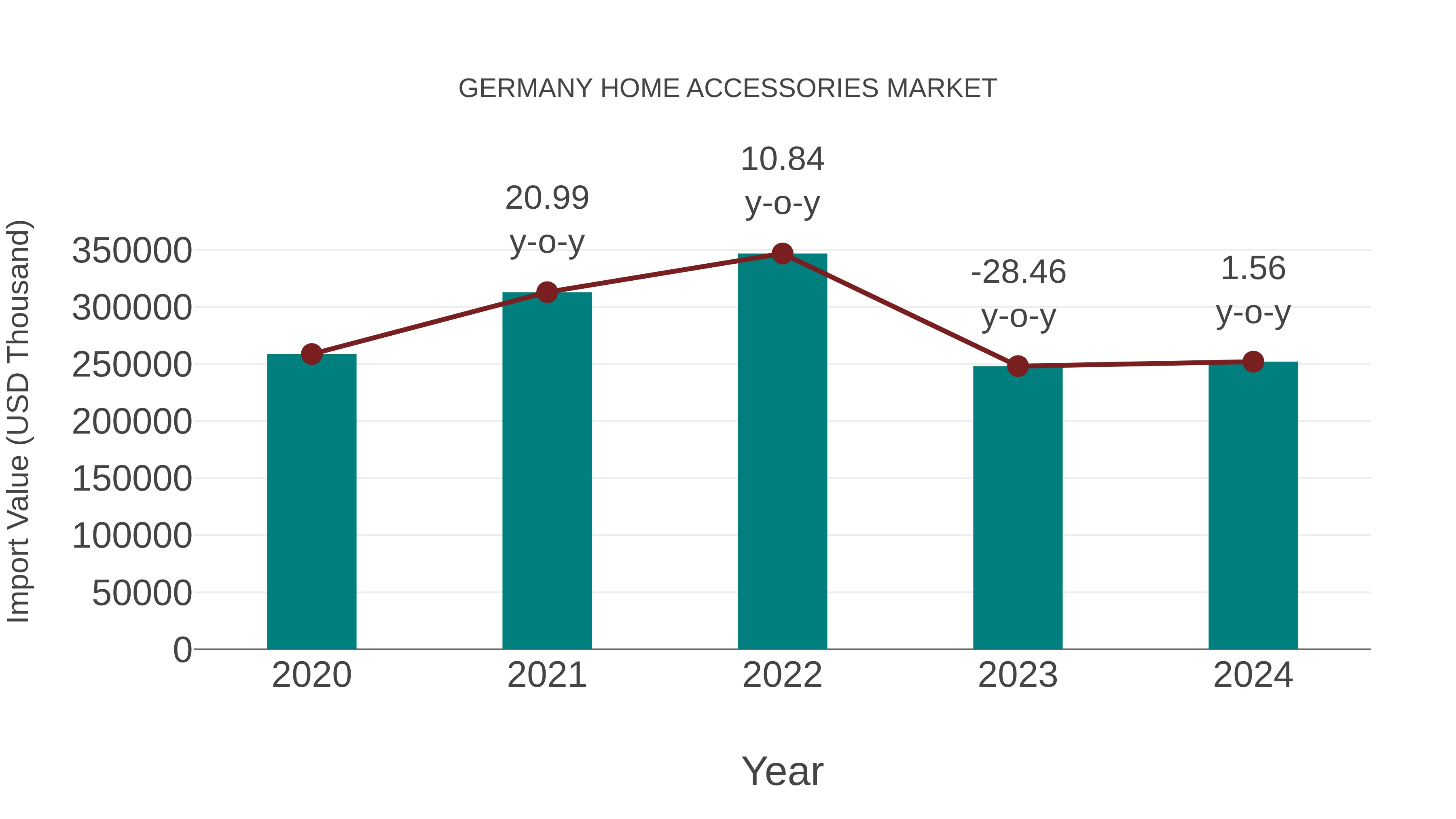 Germany Home Accessories Market: Import Trend Analysis