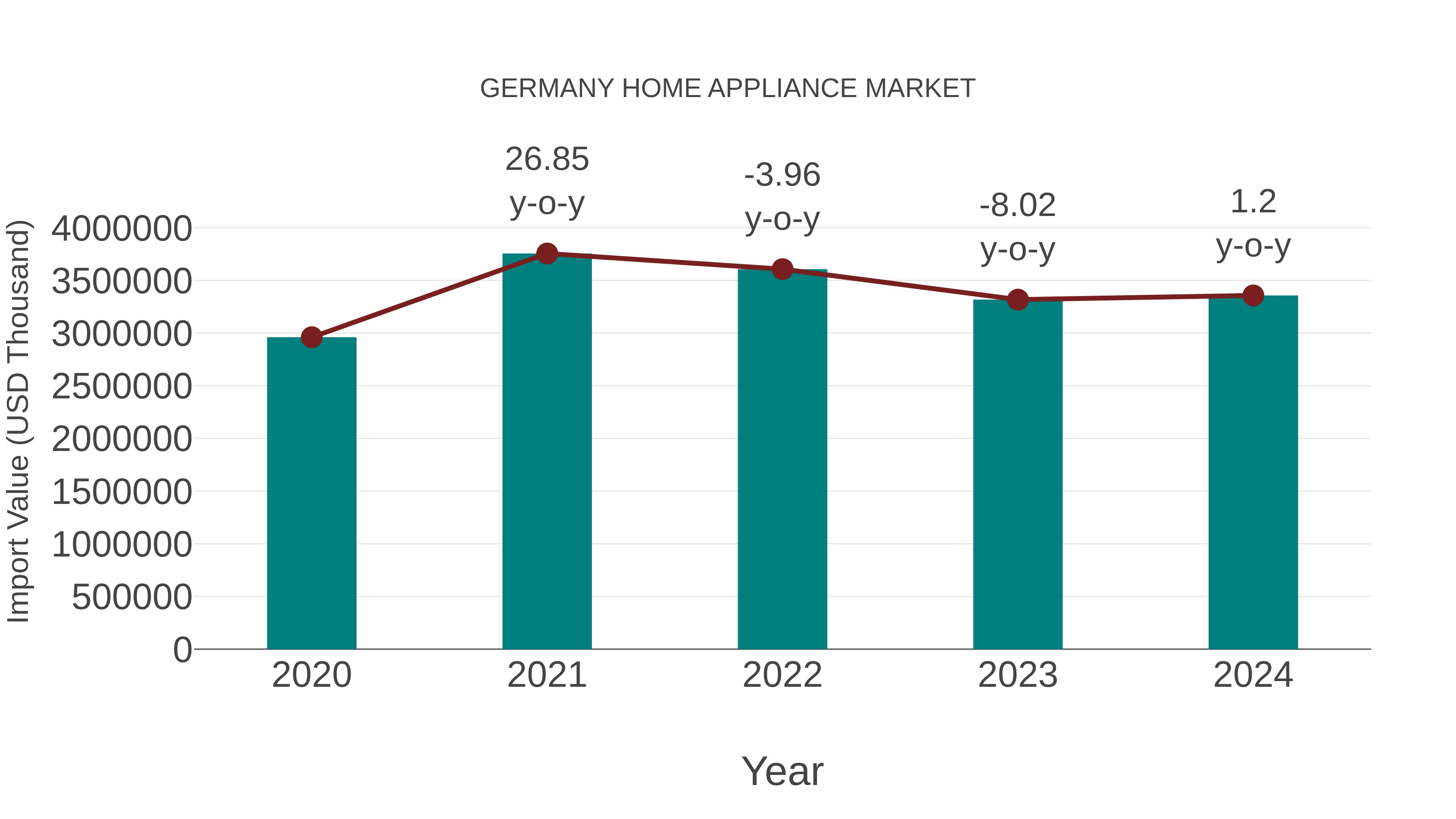  Germany Home Appliance Market: Import Trend Analysis