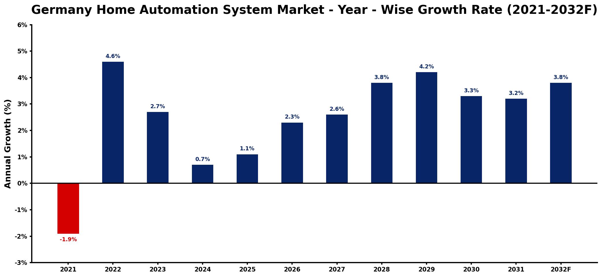 Germany Home Automation System Market Year-wise Growth Rate and Key Drivers