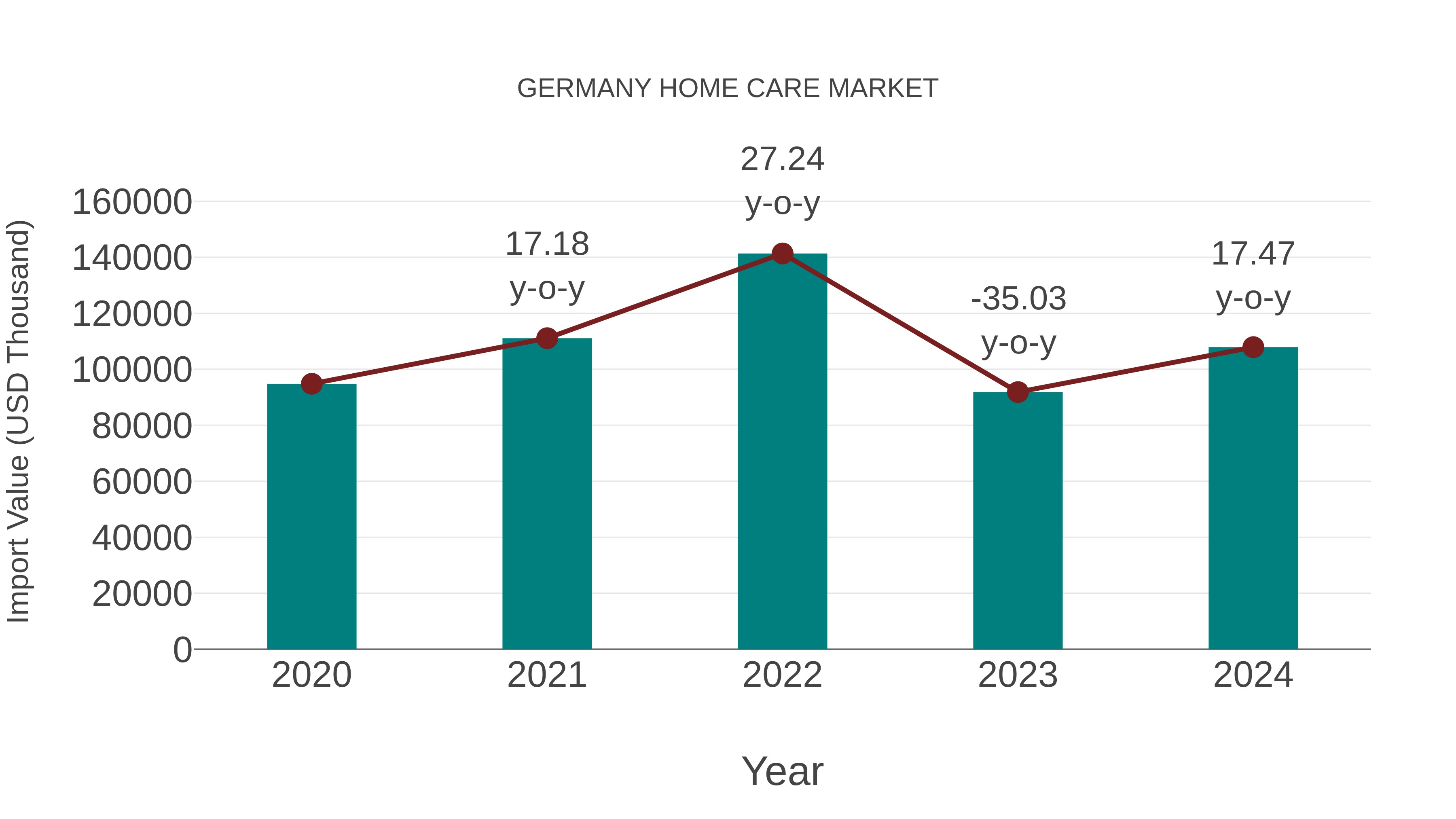  Germany Home Care Market: Import Trend Analysis