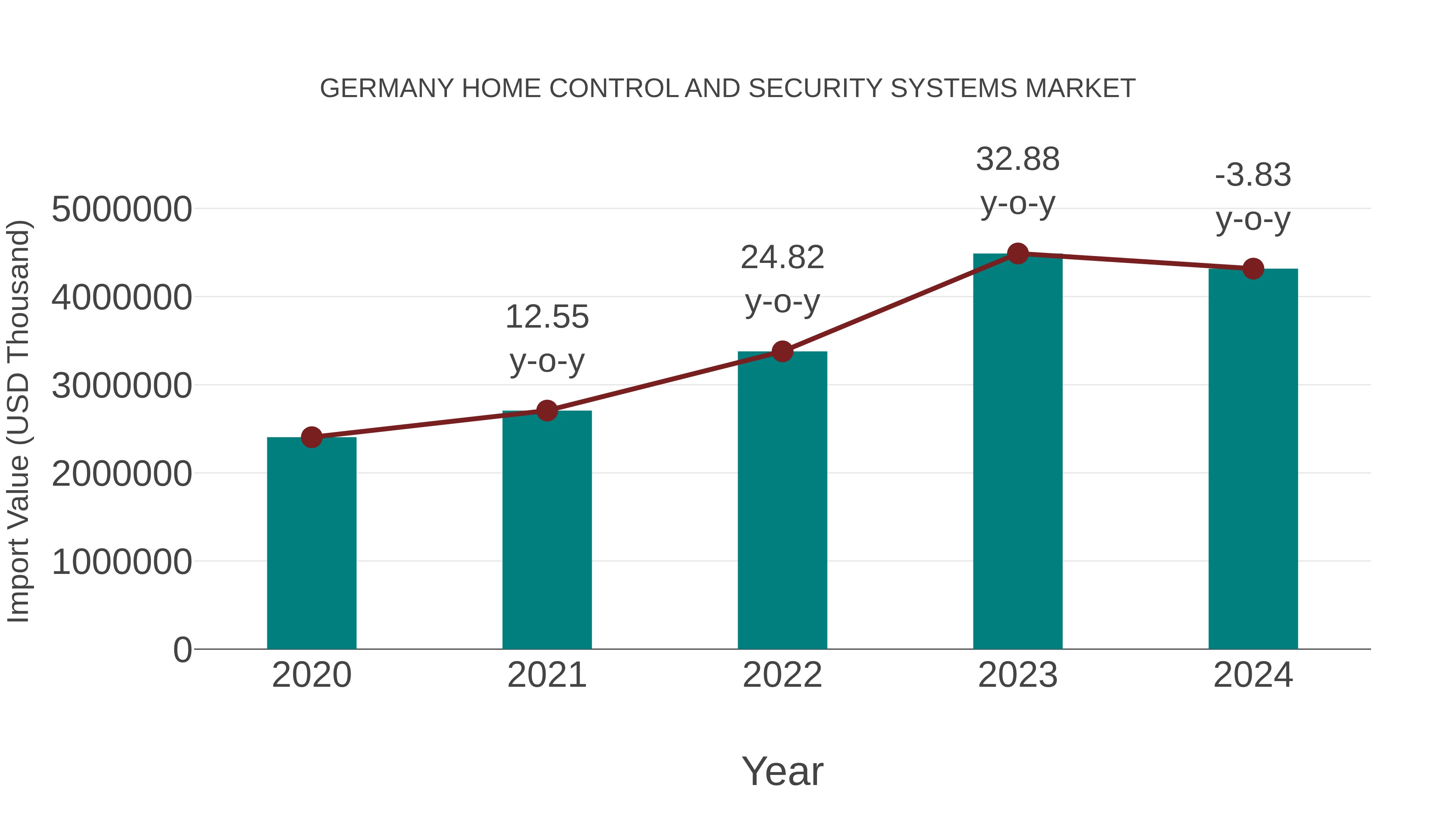 Germany Home Control and Security Systems Market: Import Trend Analysis