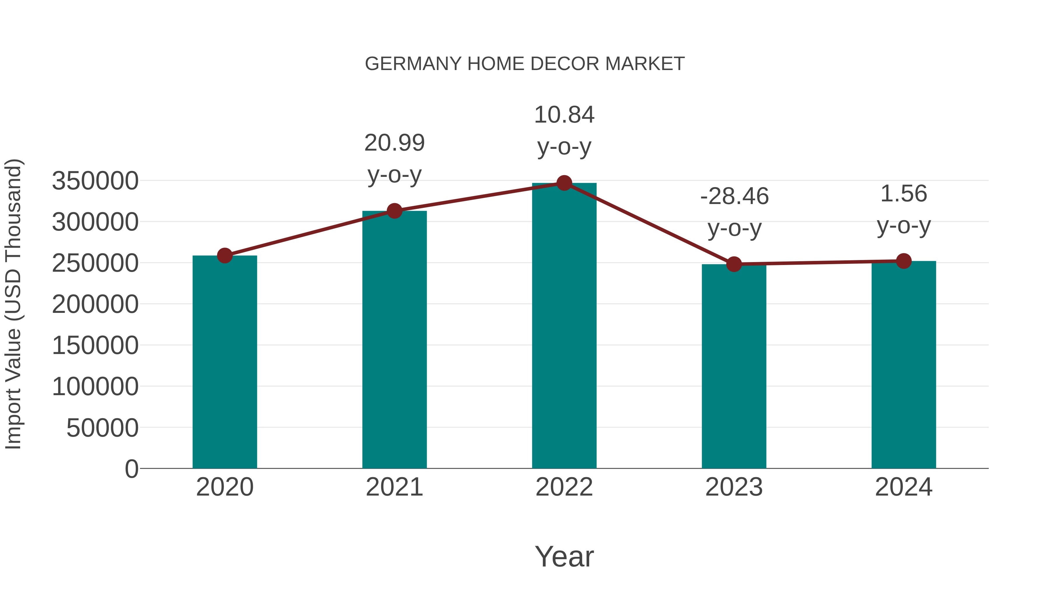 Germany Home Decor Market: Import Trend Analysis