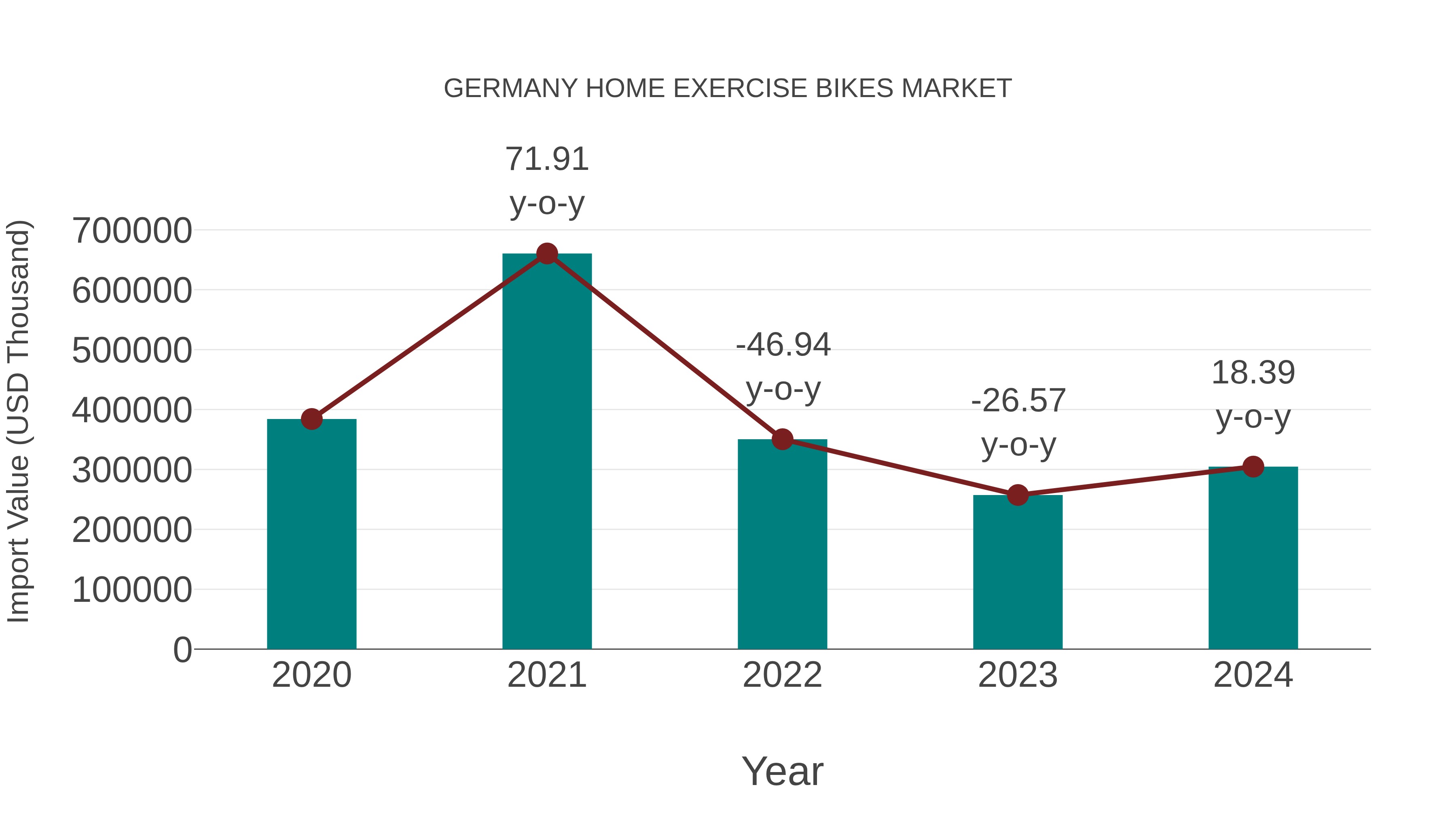  Germany Home Exercise Bikes Market: Import Trend Analysis