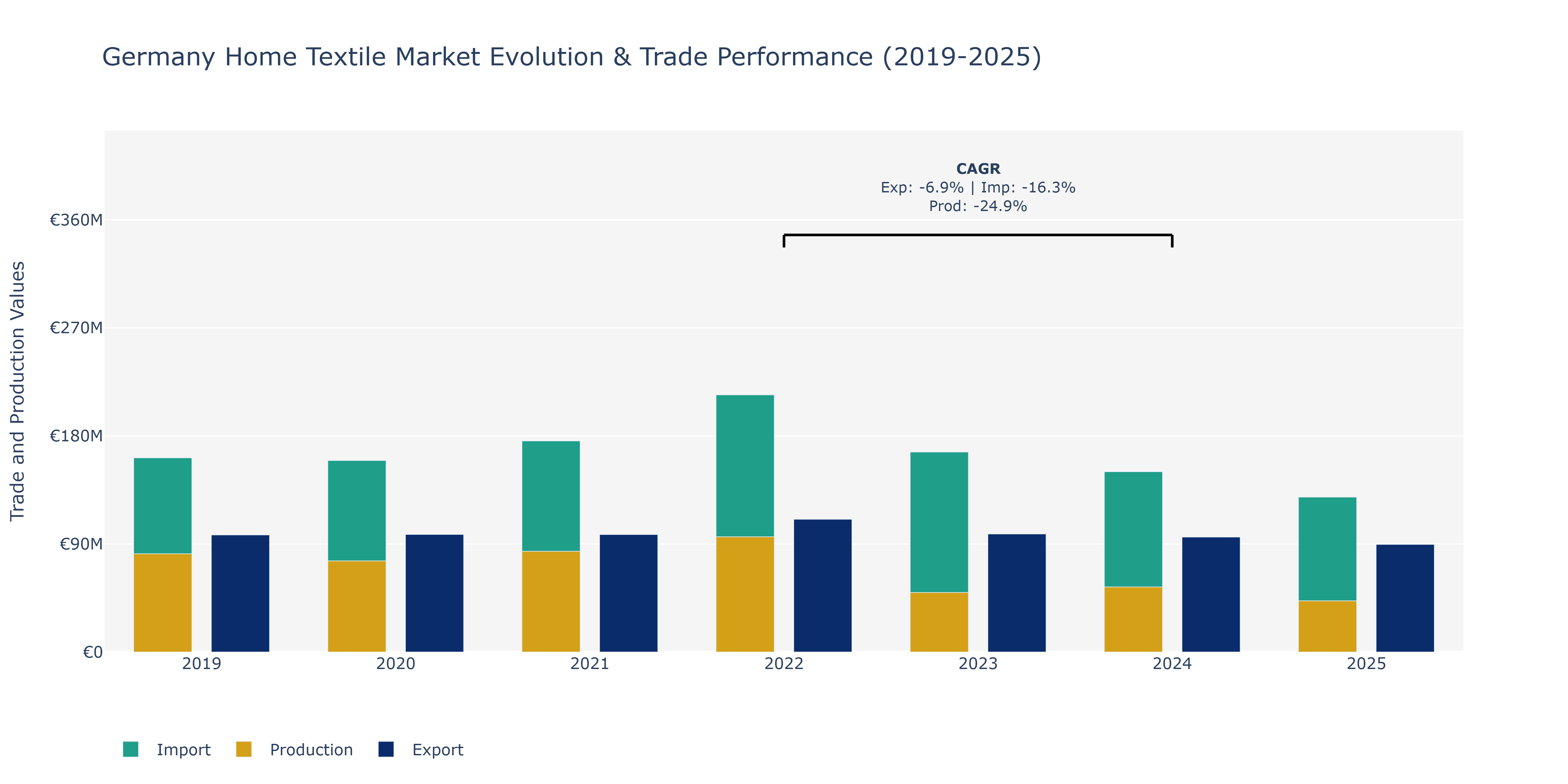 Germany Home Textile Market: Production & Trade Performance (2019-2025)