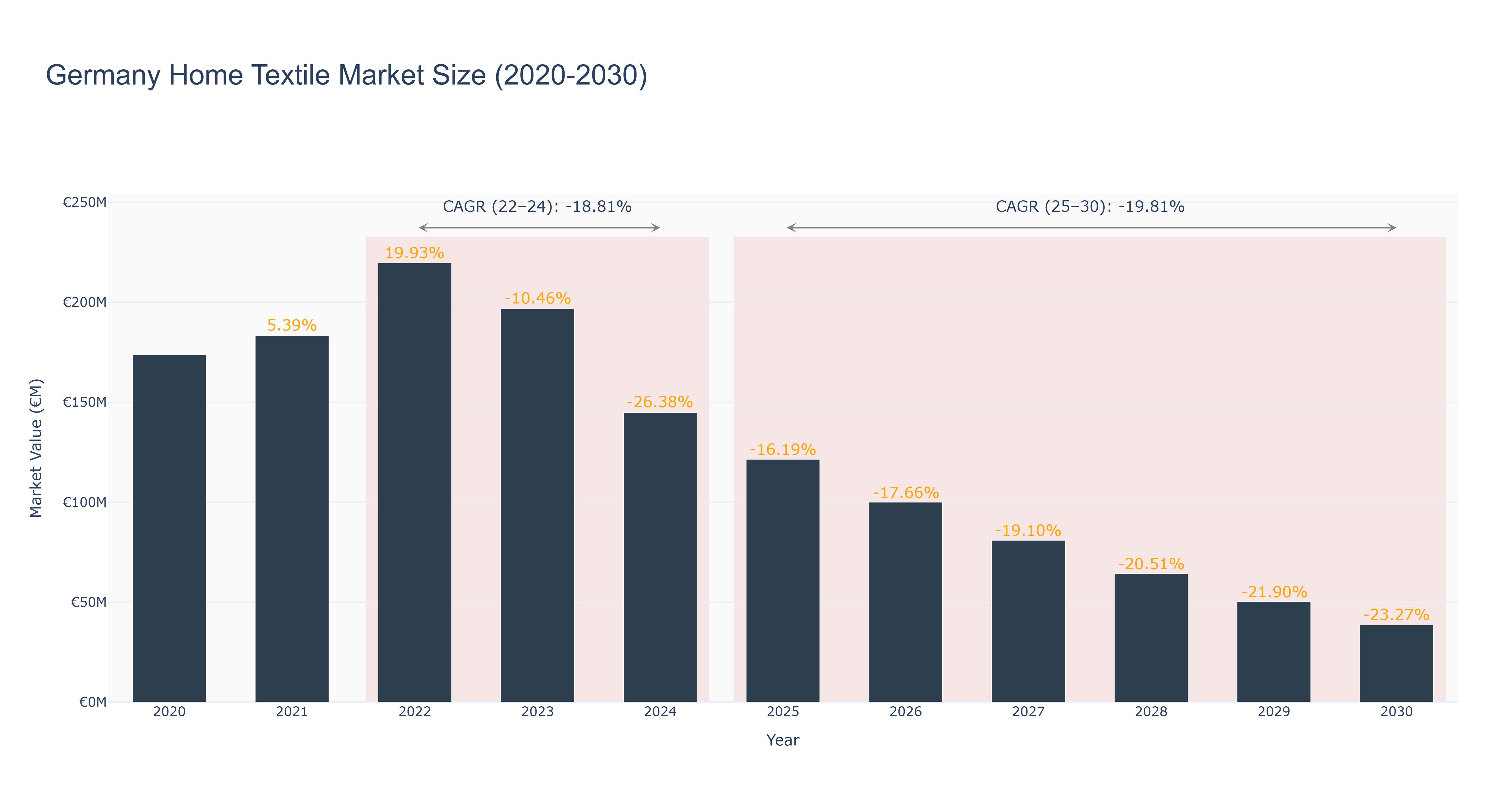 Germany Home Textile Market Size (2020-2030)