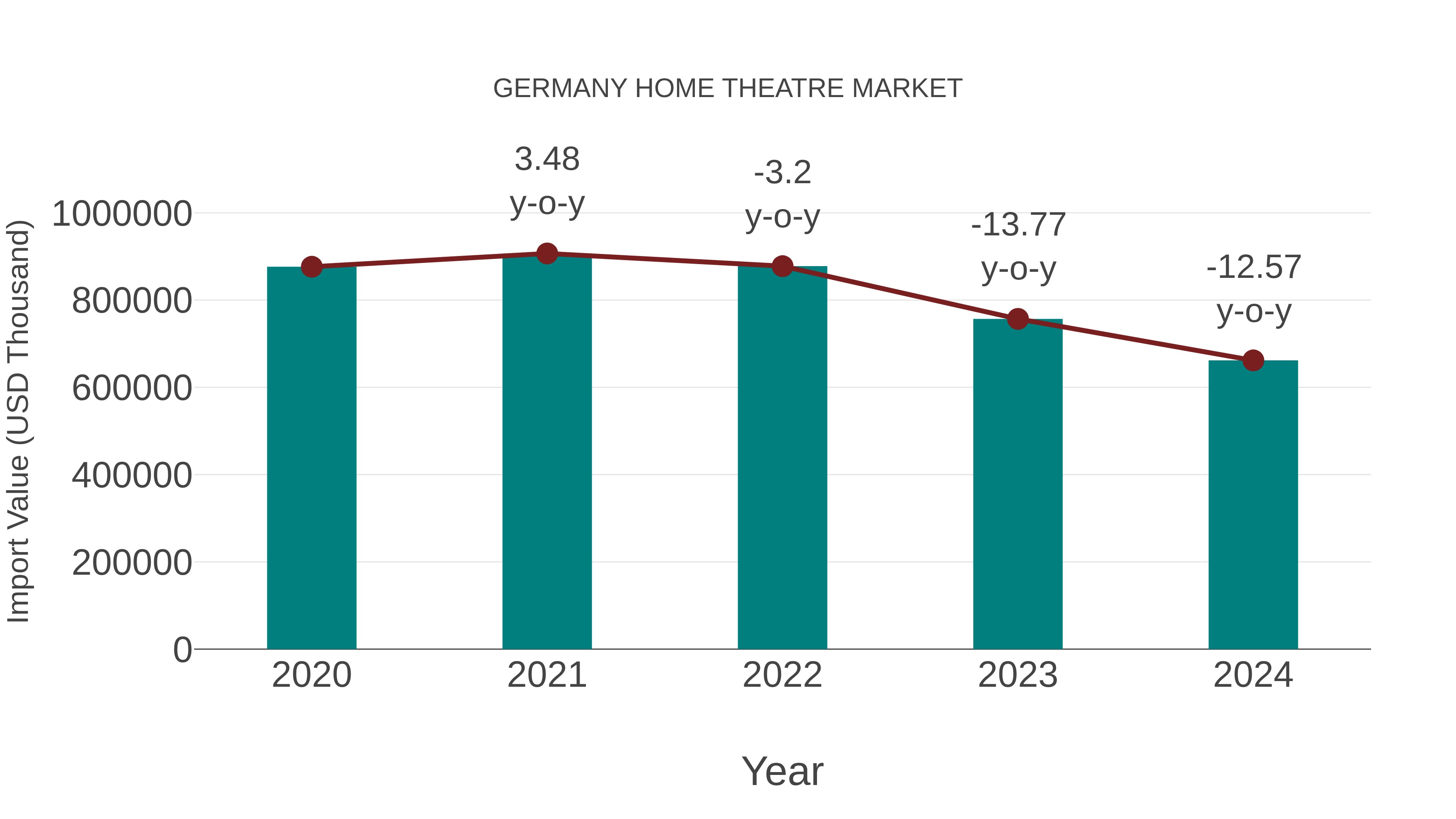 Germany Home Theatre Market: Import Trend Analysis
