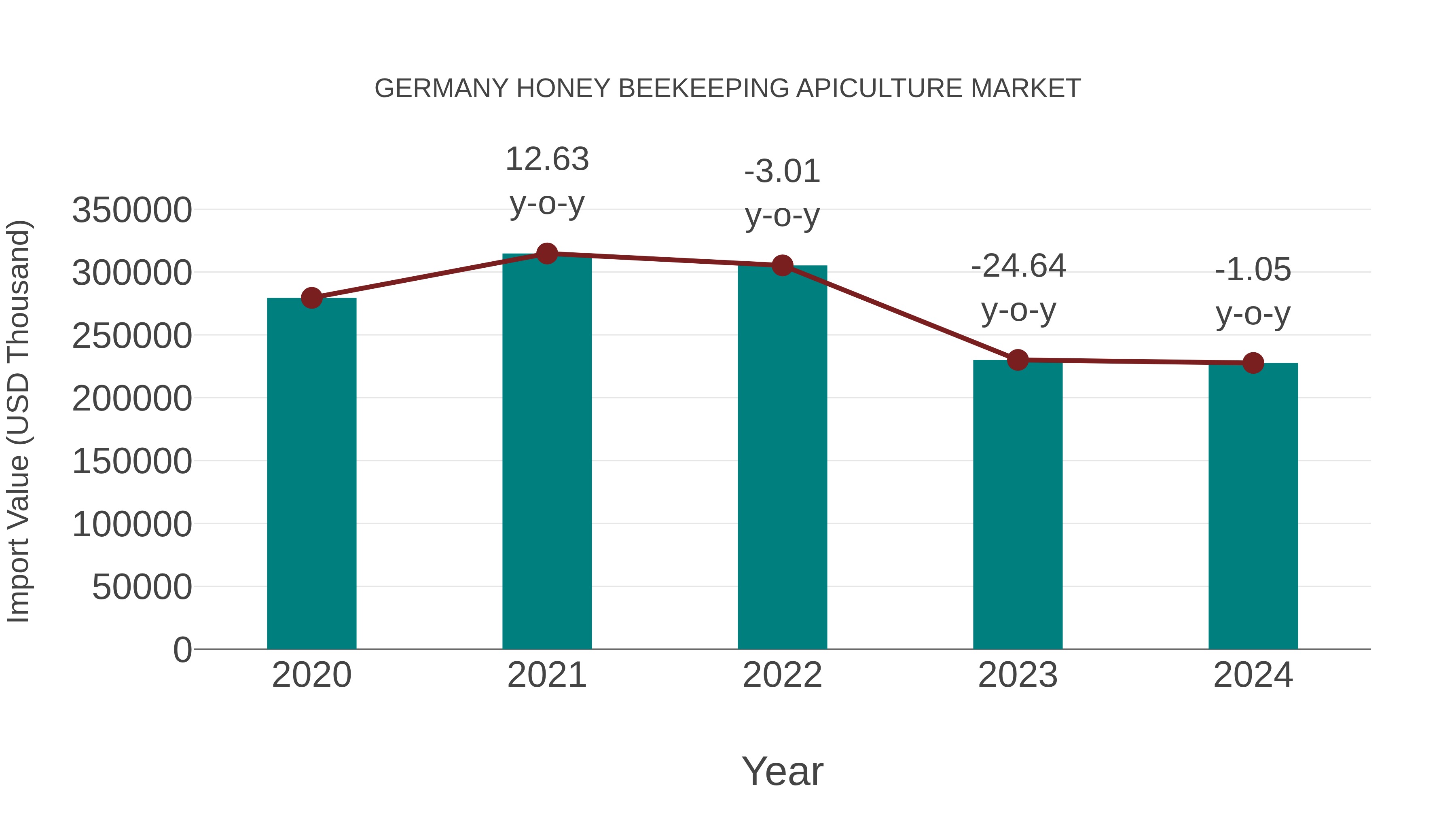  Germany Honey Beekeeping Apiculture Market: Import Trend Analysis