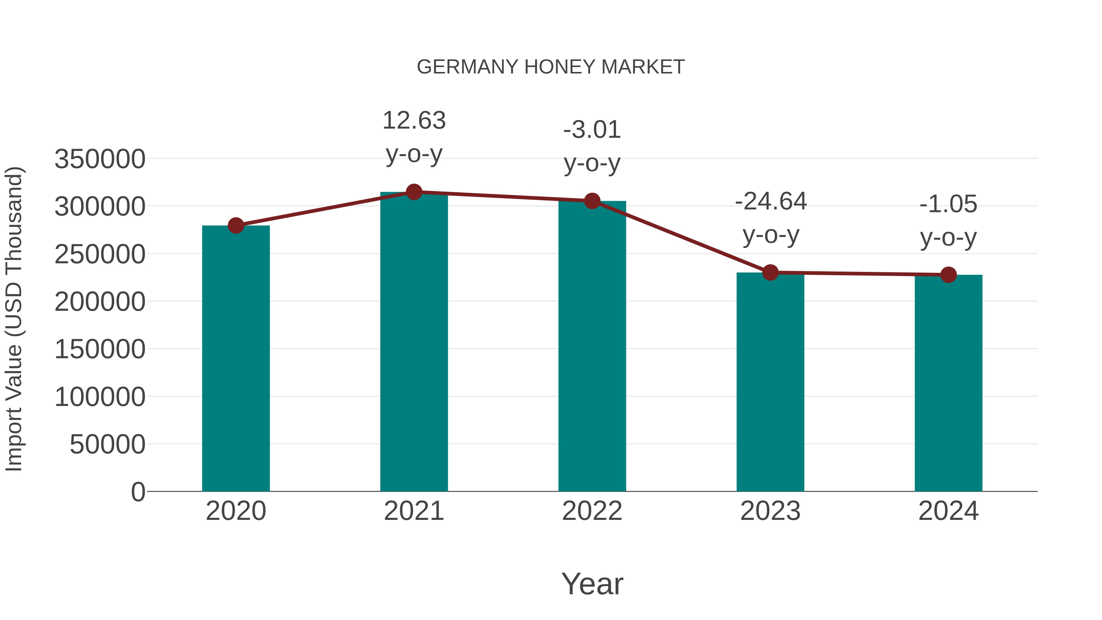  Germany Honey Market: Import Trend Analysis