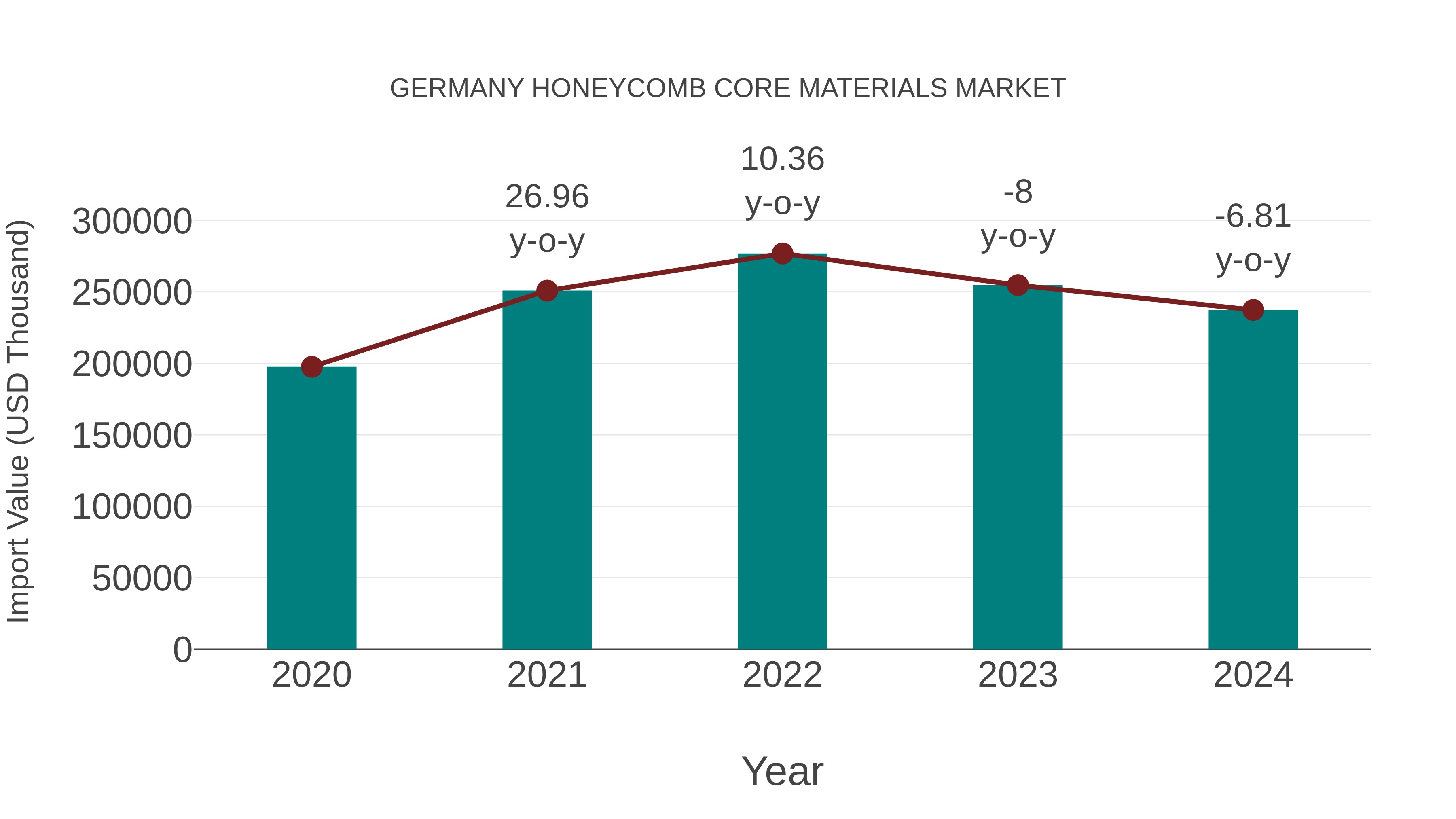  Germany Honeycomb Core Materials Market: Import Trend Analysis