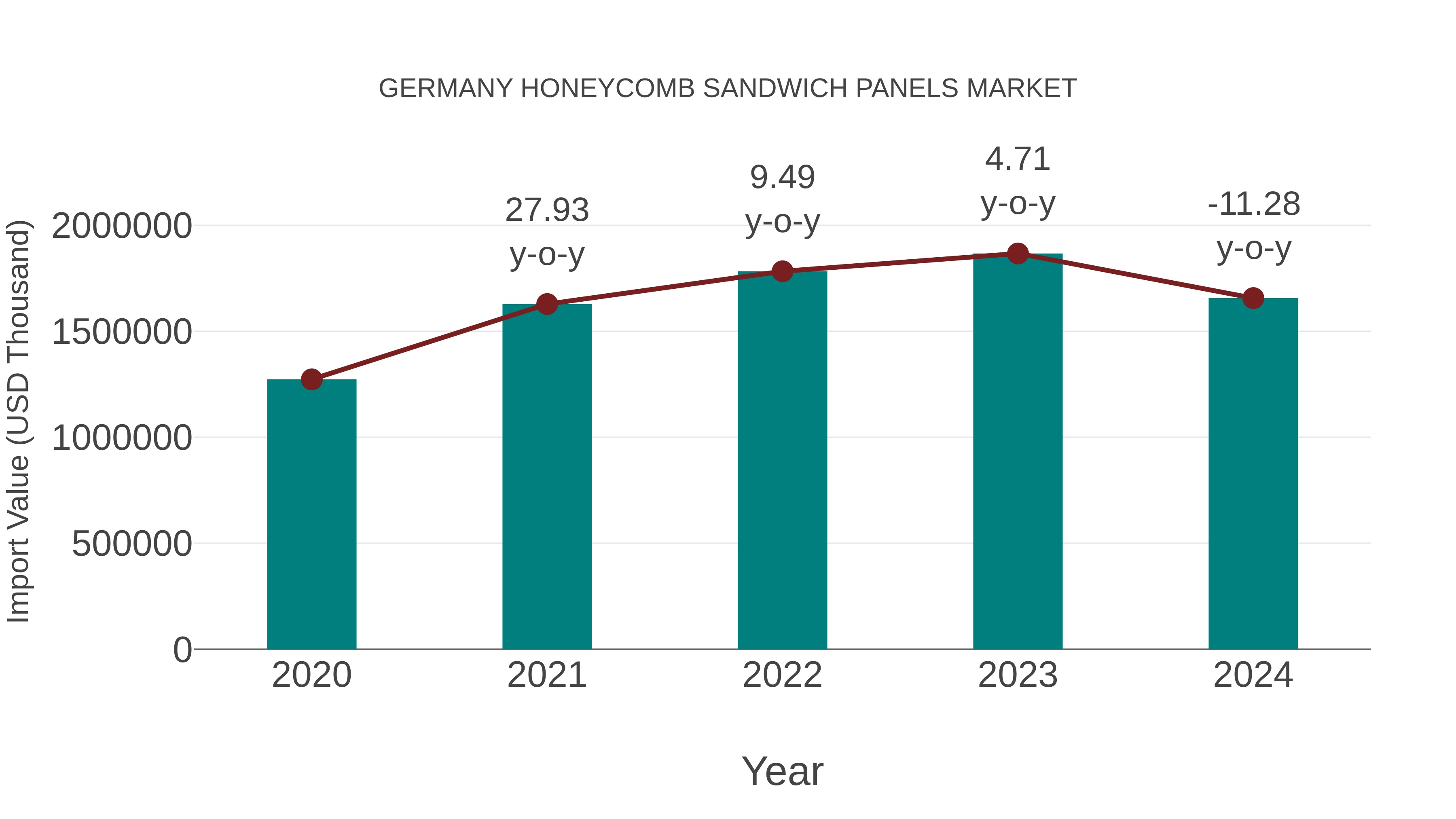  Germany Honeycomb Sandwich Panels Market: Import Trend Analysis