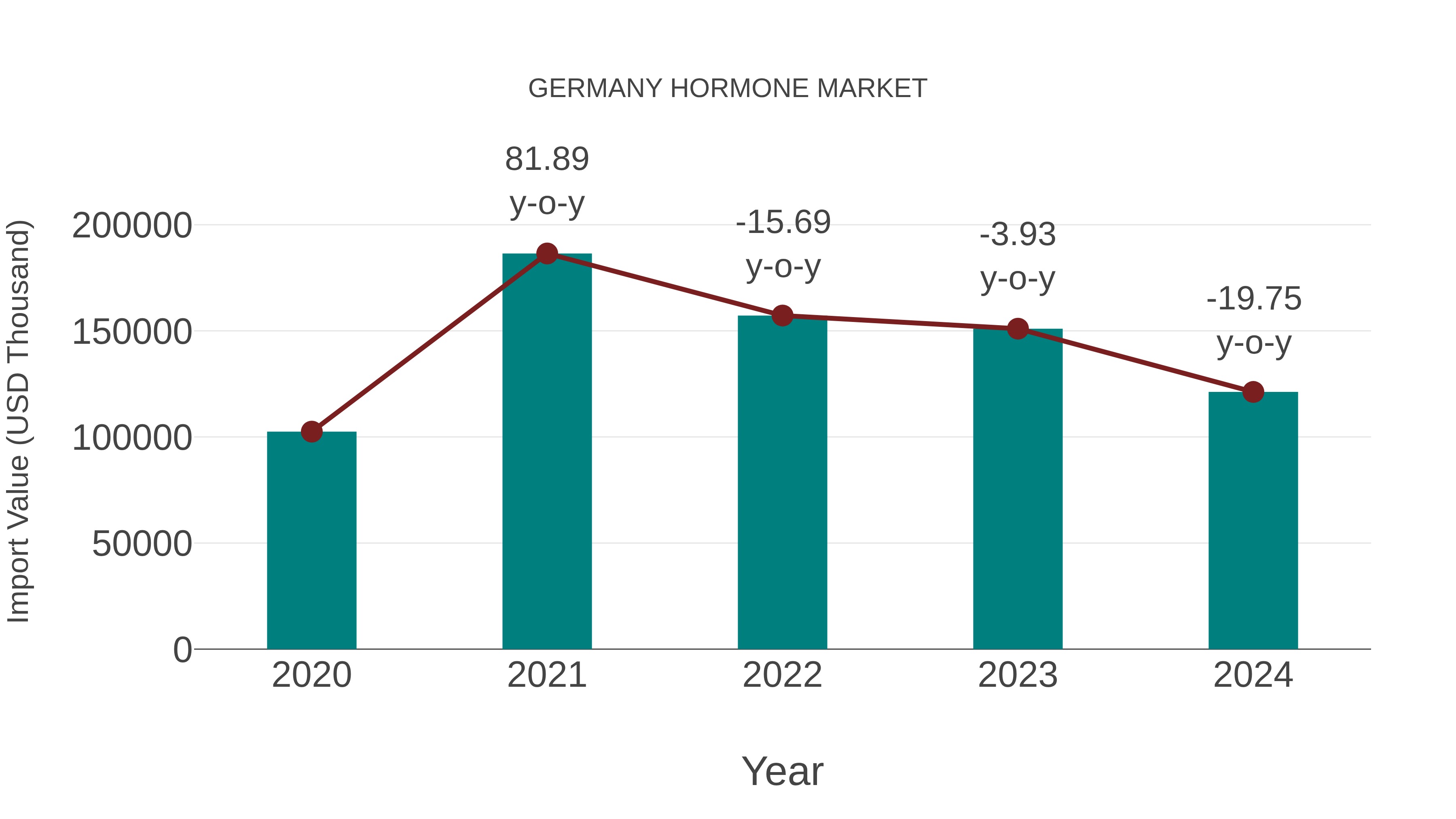  Germany Hormone Market: Import Trend Analysis