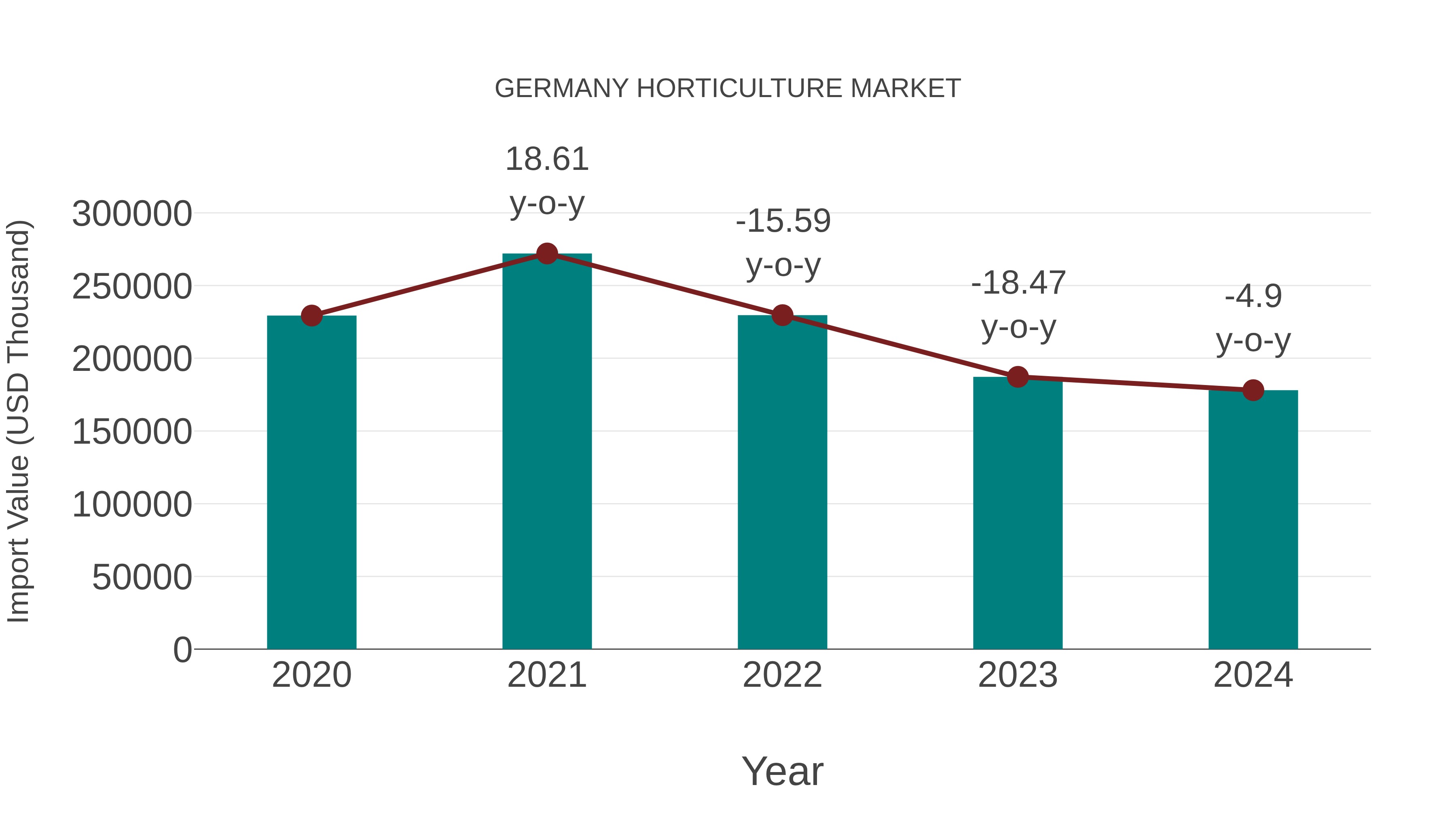  Germany Horticulture Market: Import Trend Analysis