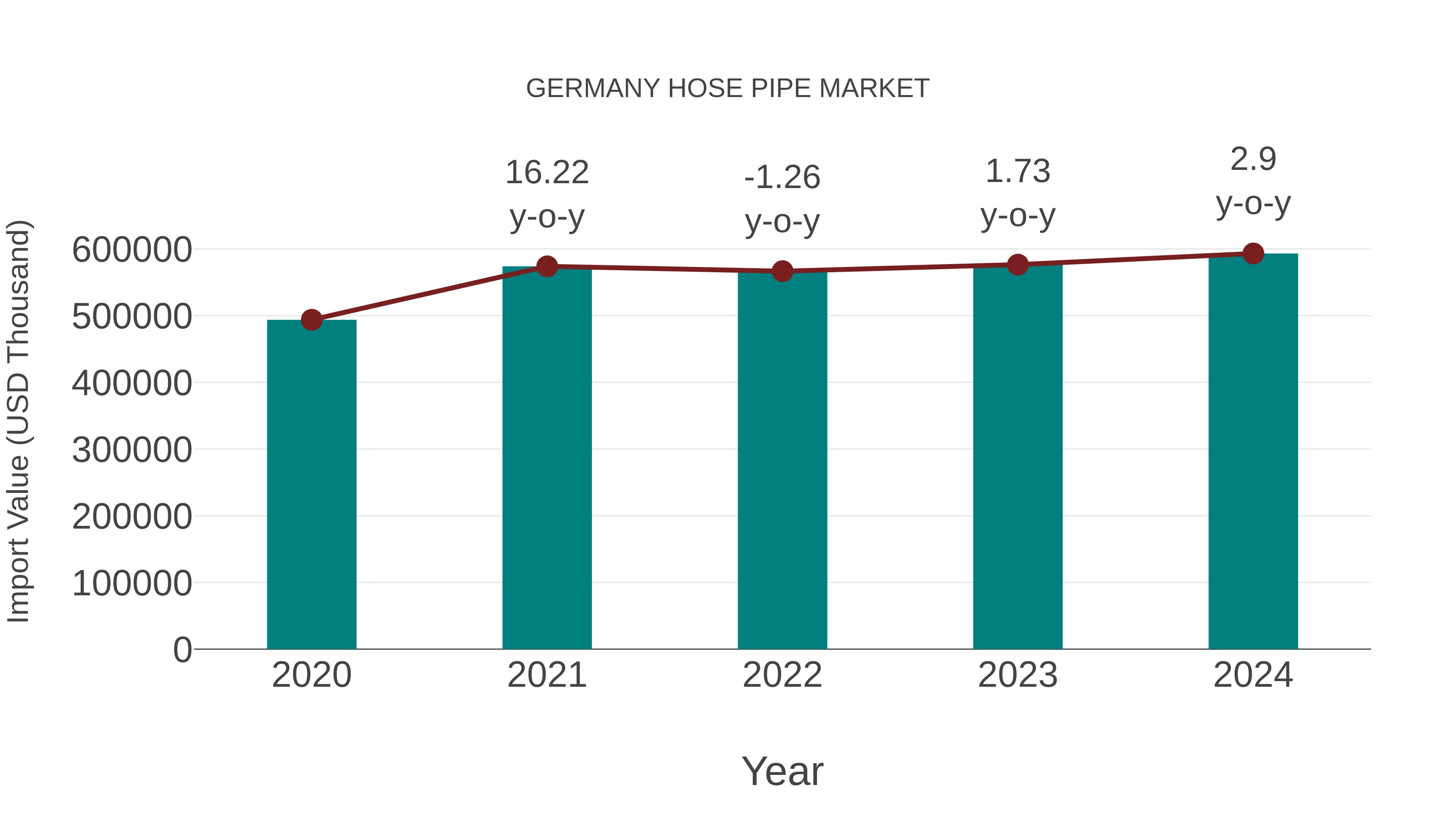  Germany Hose Pipe Market: Import Trend Analysis