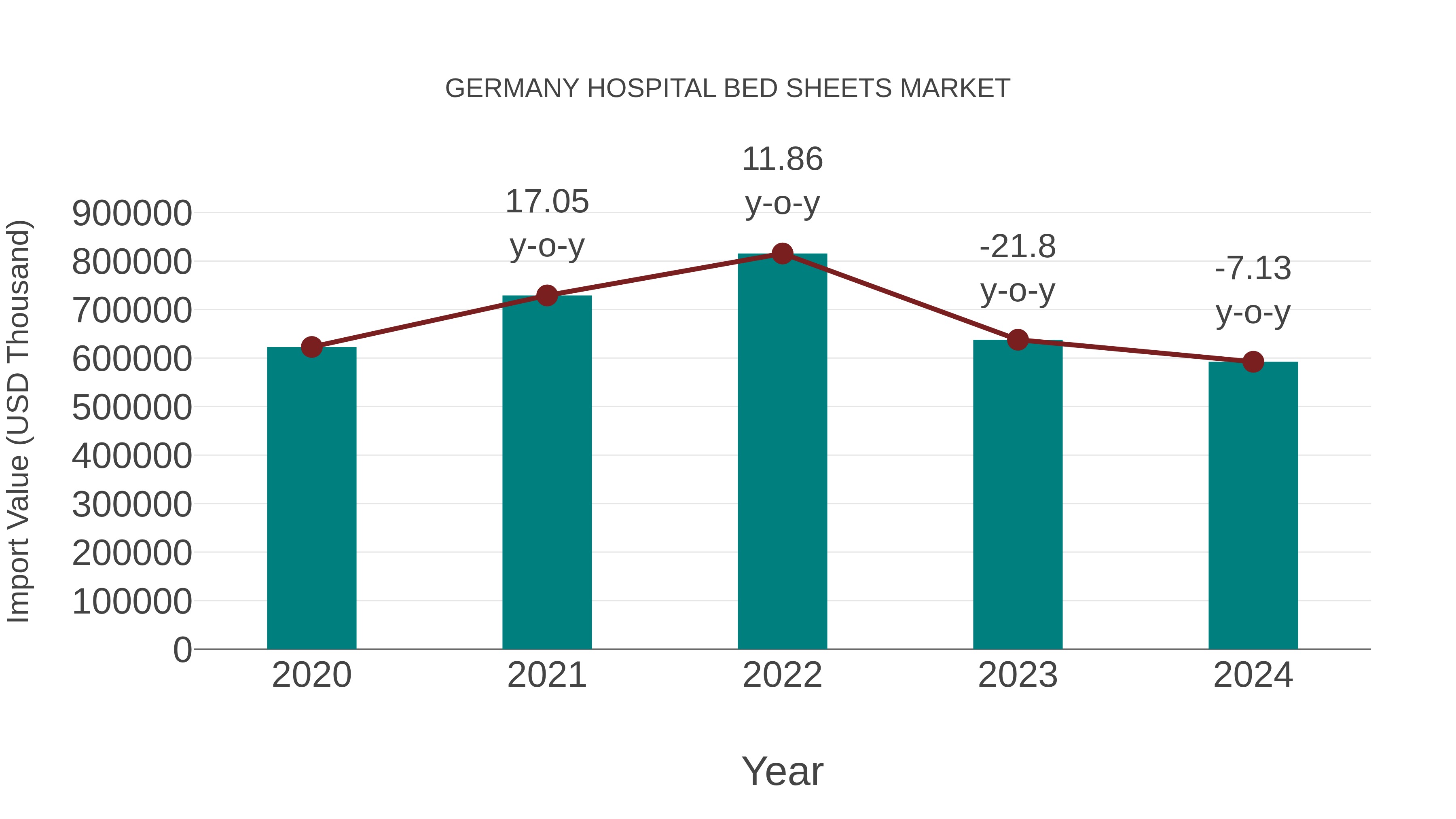 Germany Hospital Bed Sheets Market: Import Trend Analysis