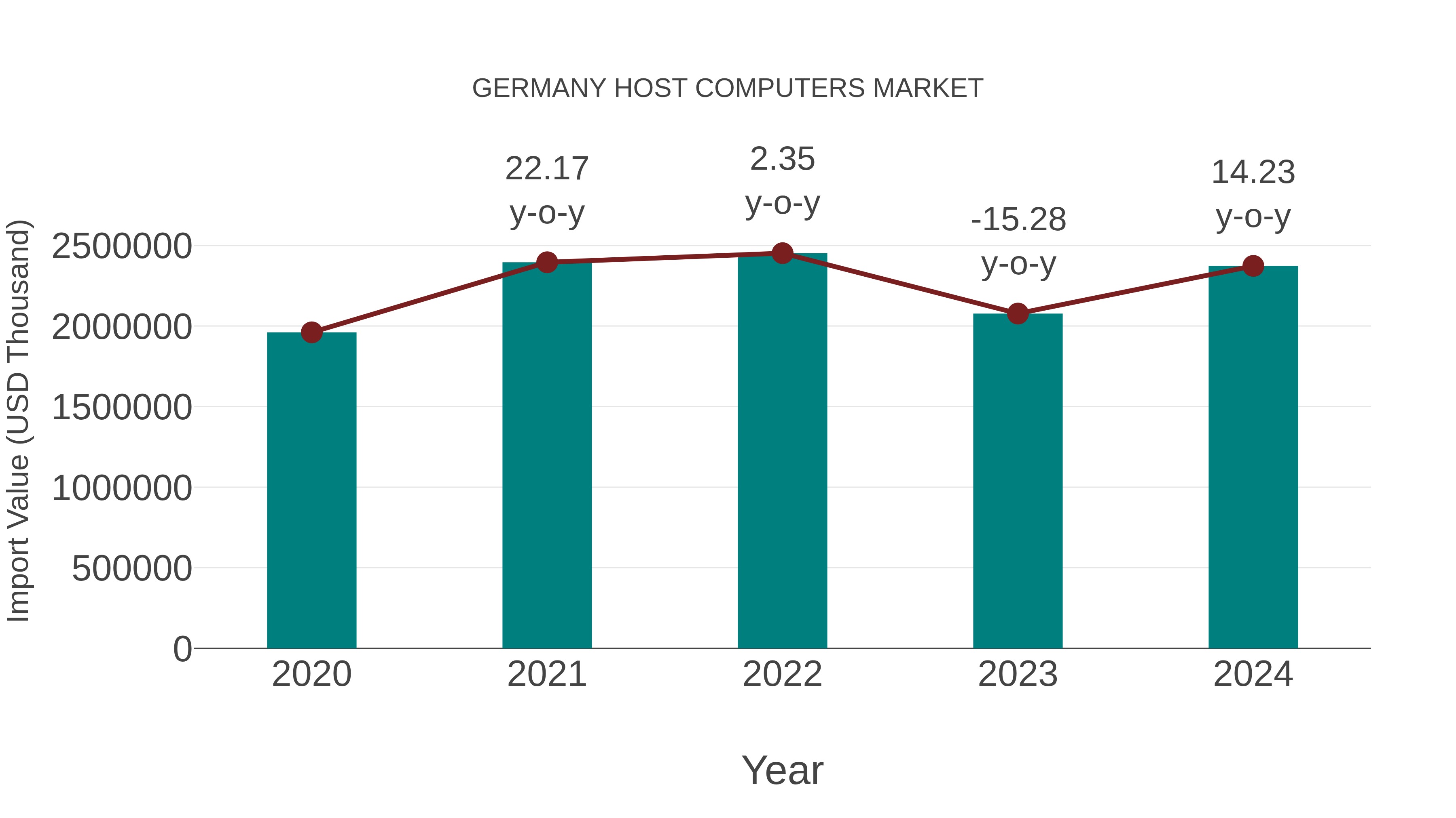  Germany Host Computers Market: Import Trend Analysis