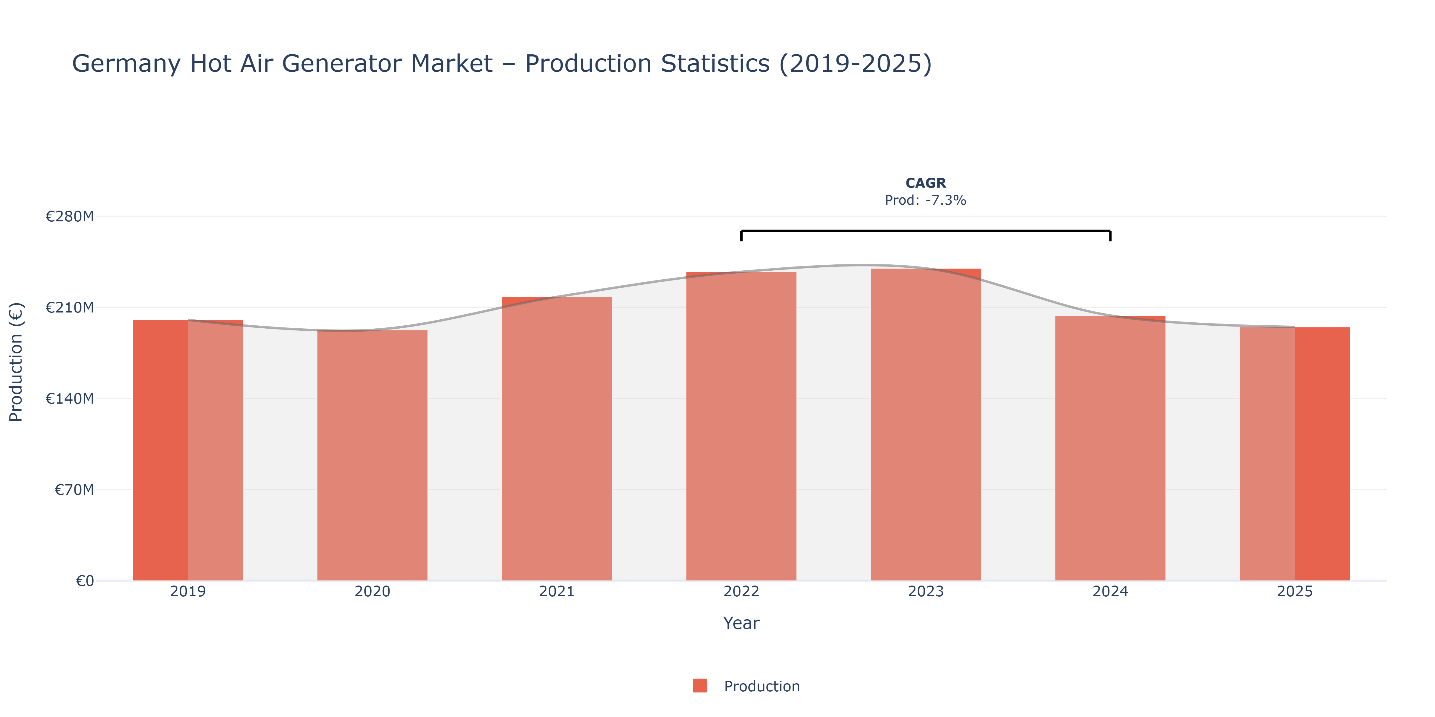 Germany Hot Air Generator  - Market Production Statistics (2019-2025)