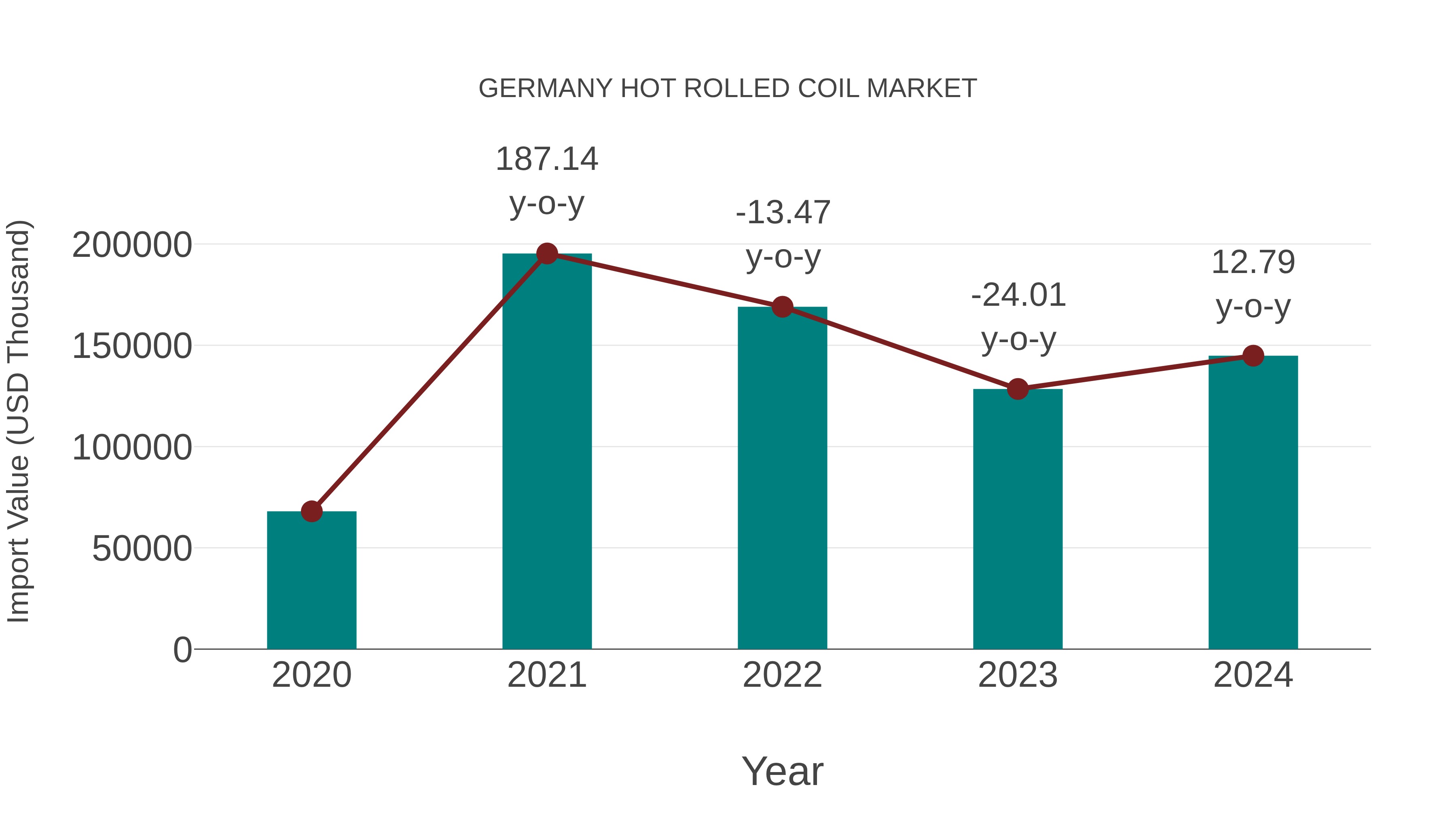 Germany Hot Rolled Coil Market: Import Trend Analysis