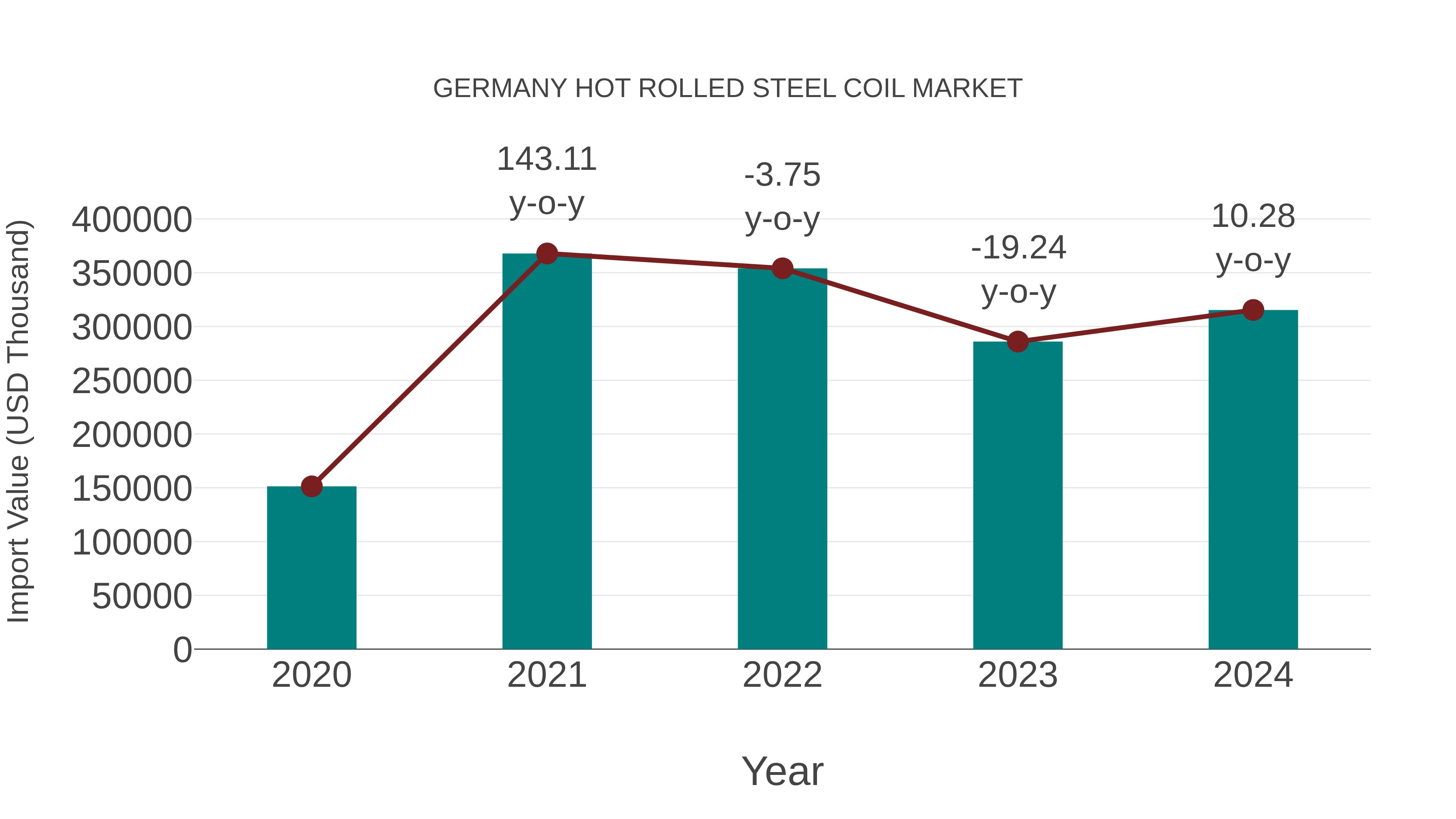  Germany Hot Rolled Steel Coil Market: Import Trend Analysis