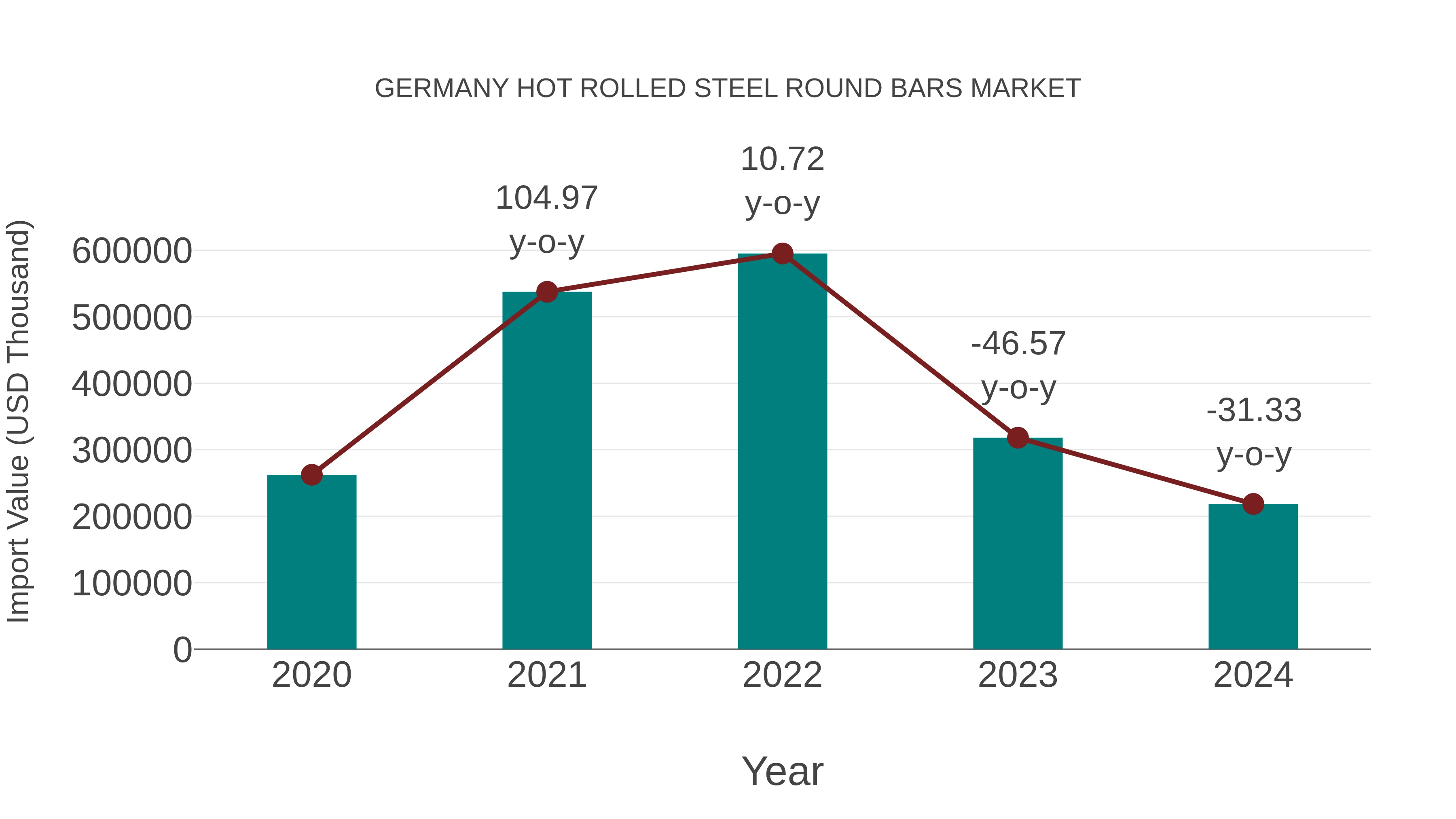 Germany Hot Rolled Steel Round Bars Market: Import Trend Analysis