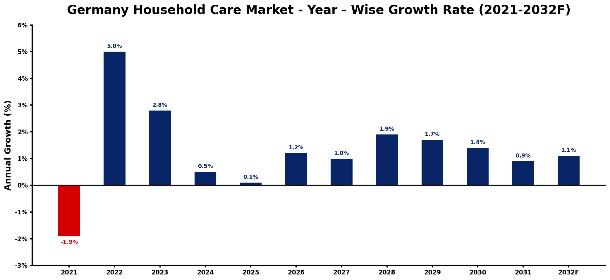 Germany Household Care Market Year-wise Growth Rate and Key Drivers