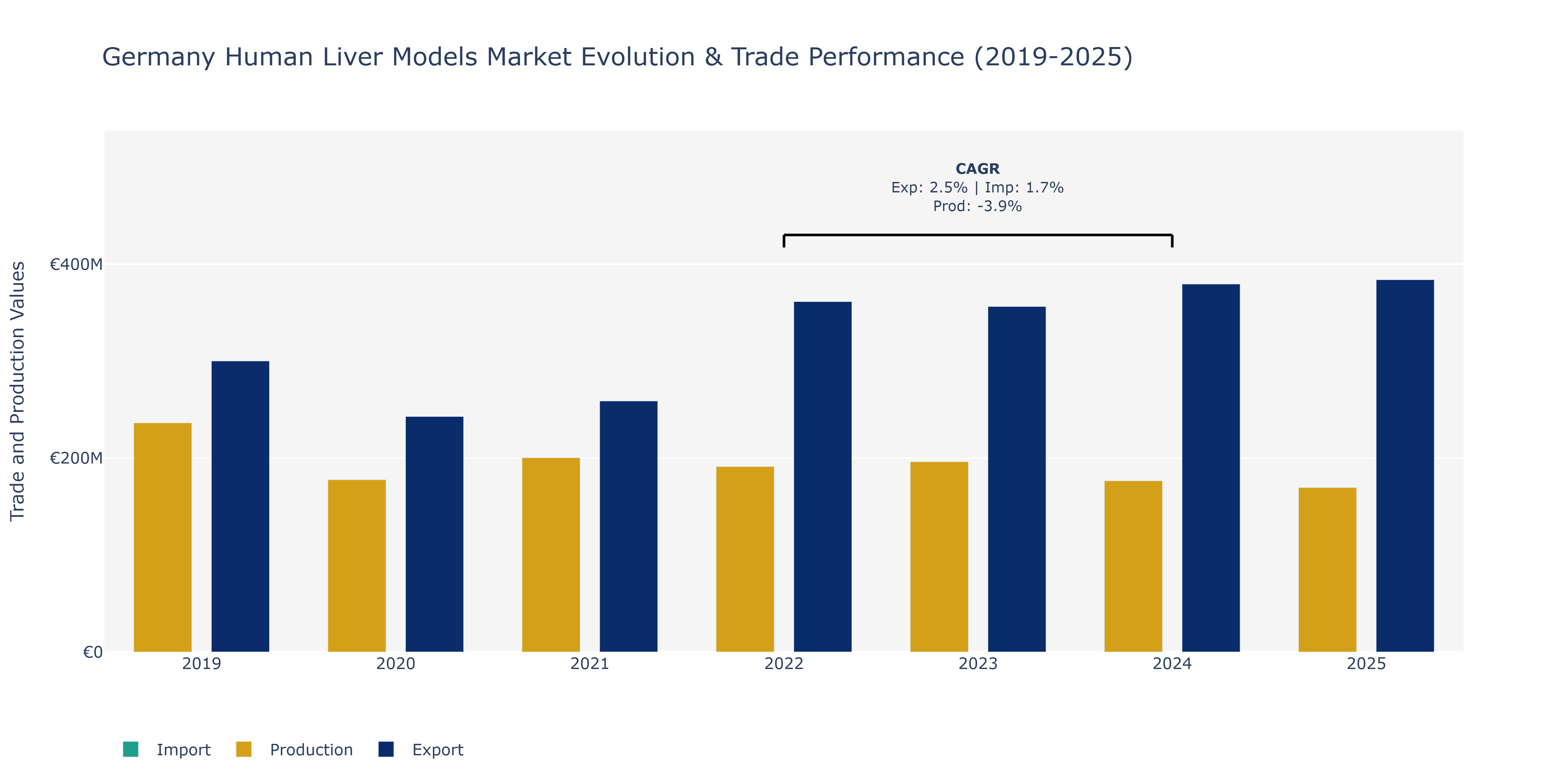 Germany Human Liver Models Market: Production & Trade Performance (2019-2025)