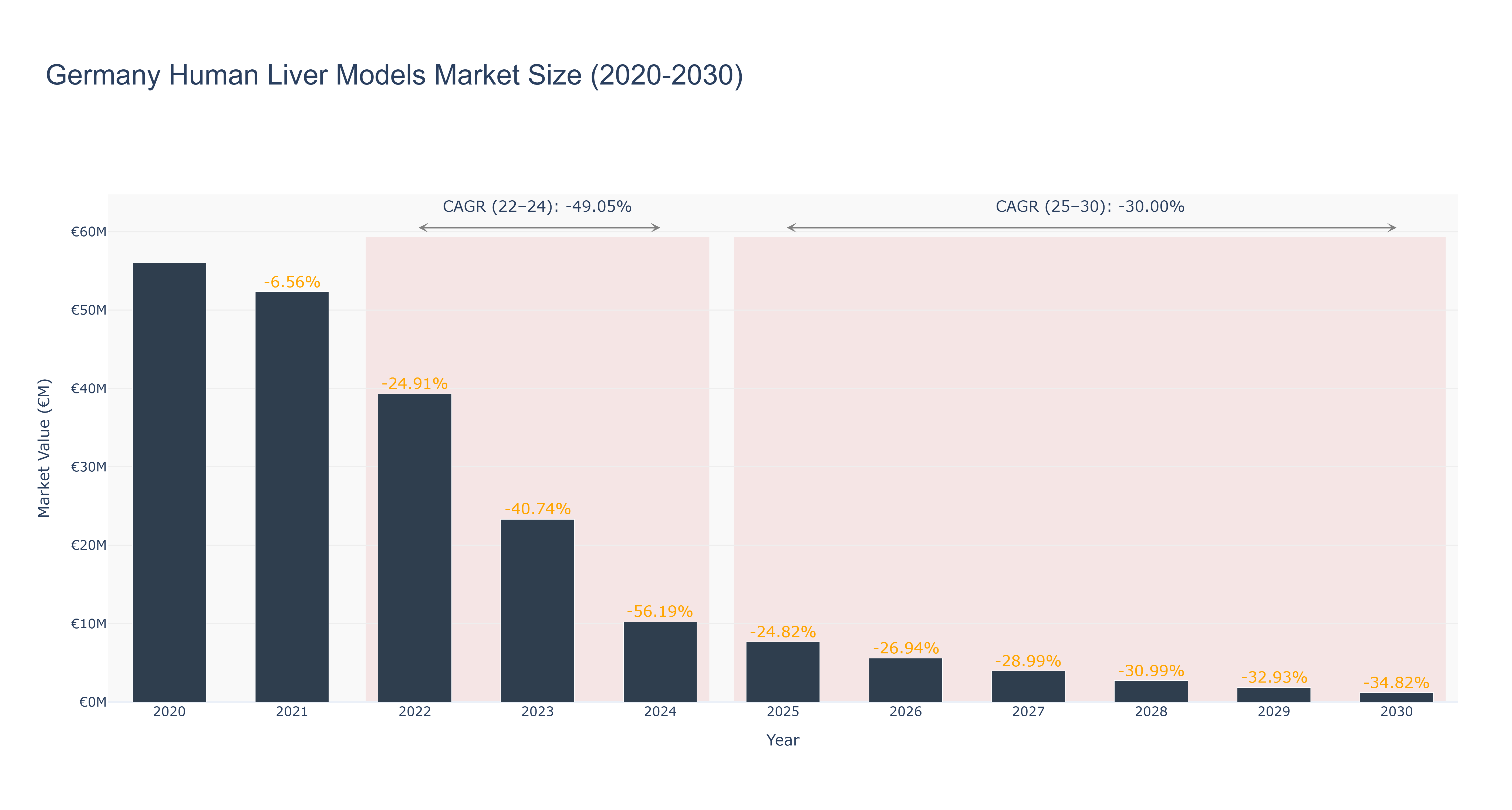 Germany Human Liver Models Market Size (2020-2030)