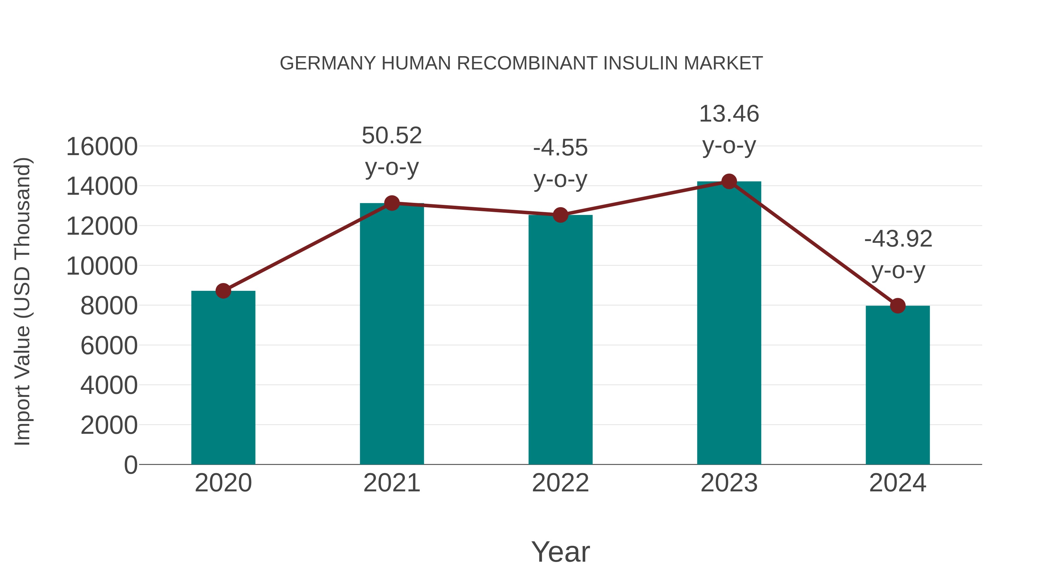  Germany Human Recombinant Insulin Market: Import Trend Analysis
