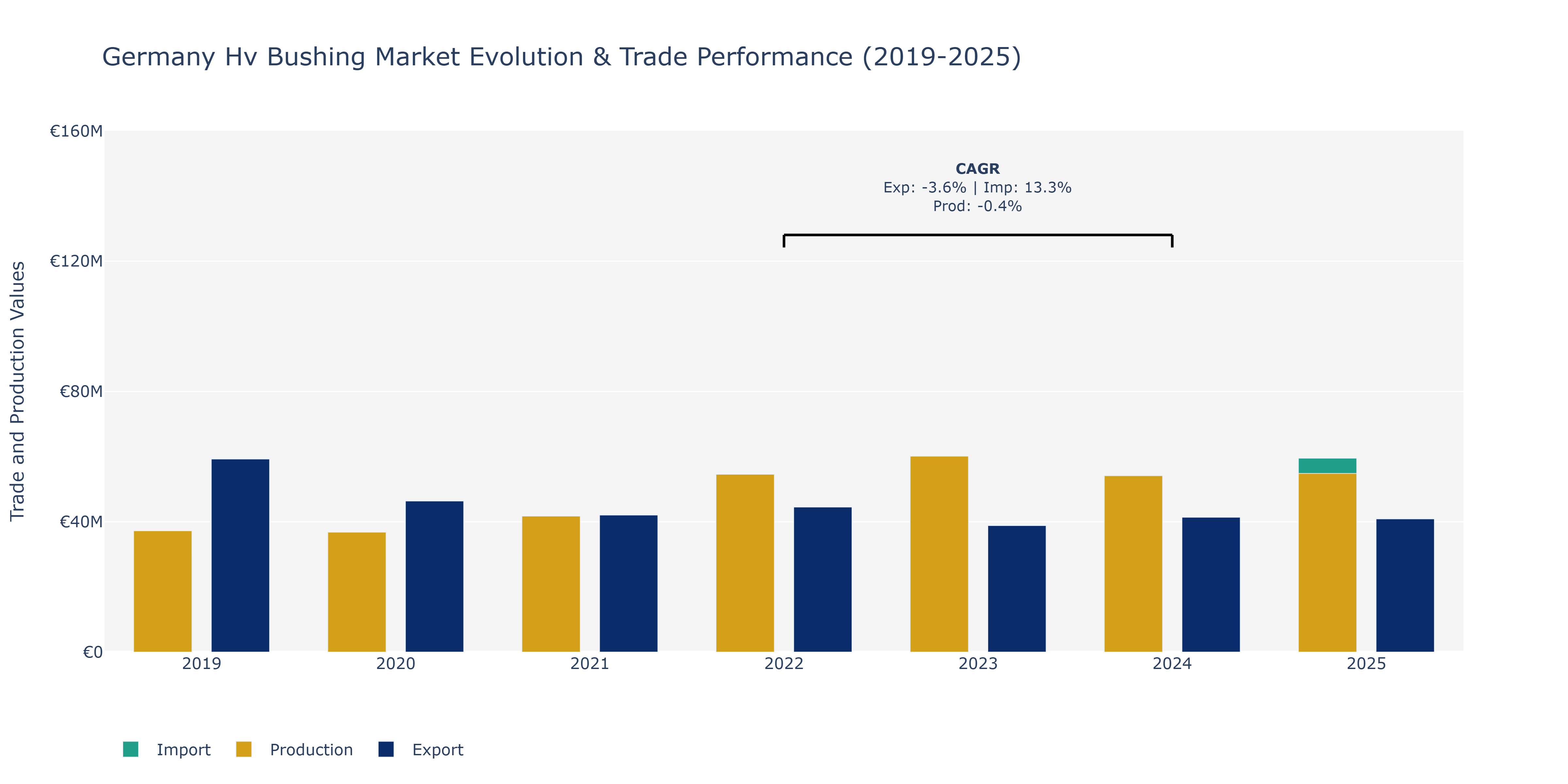 Germany Hv Bushing Market: Production & Trade Performance (2019-2025)
