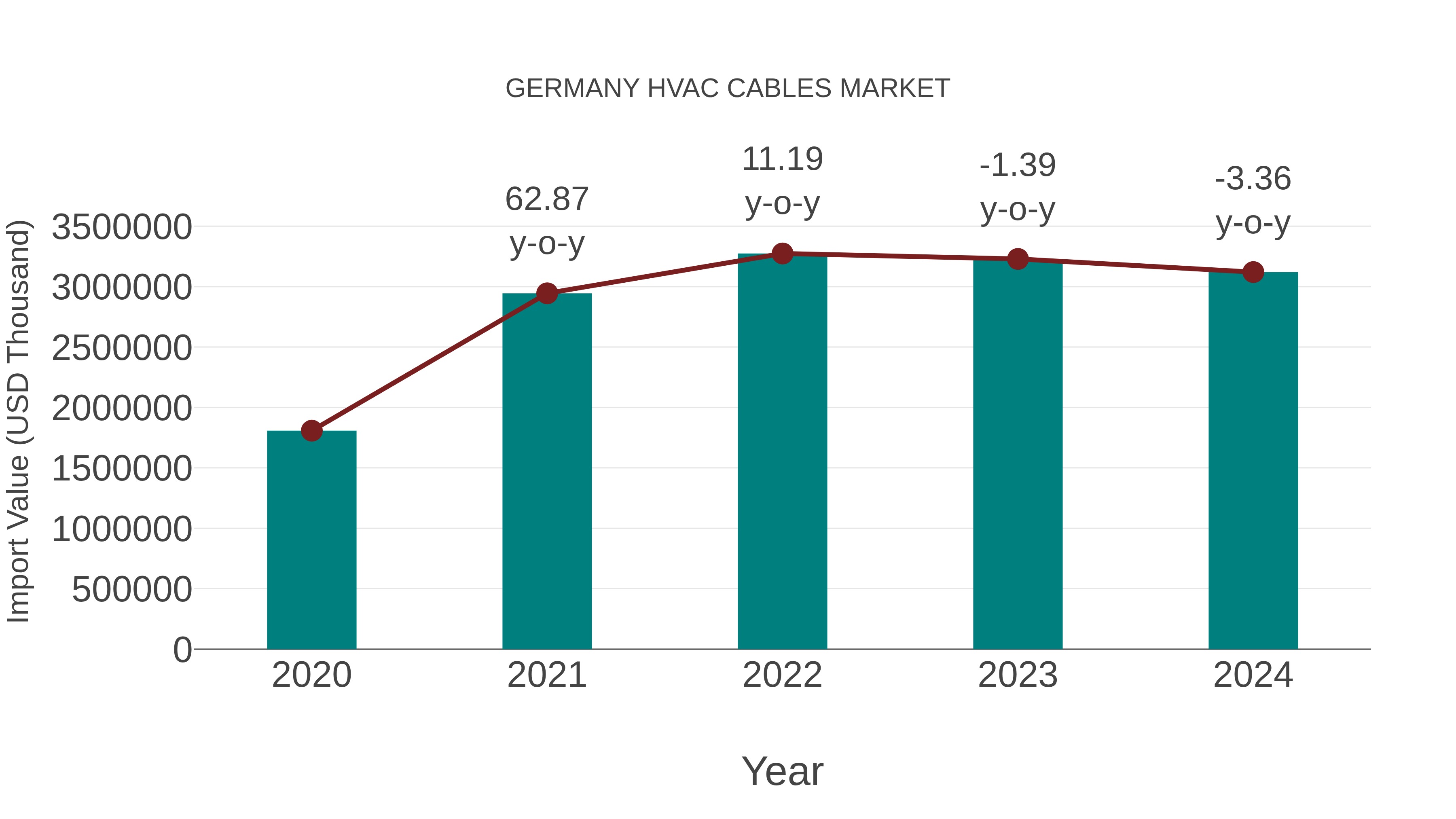  Germany Hvac Cables Market: Import Trend Analysis