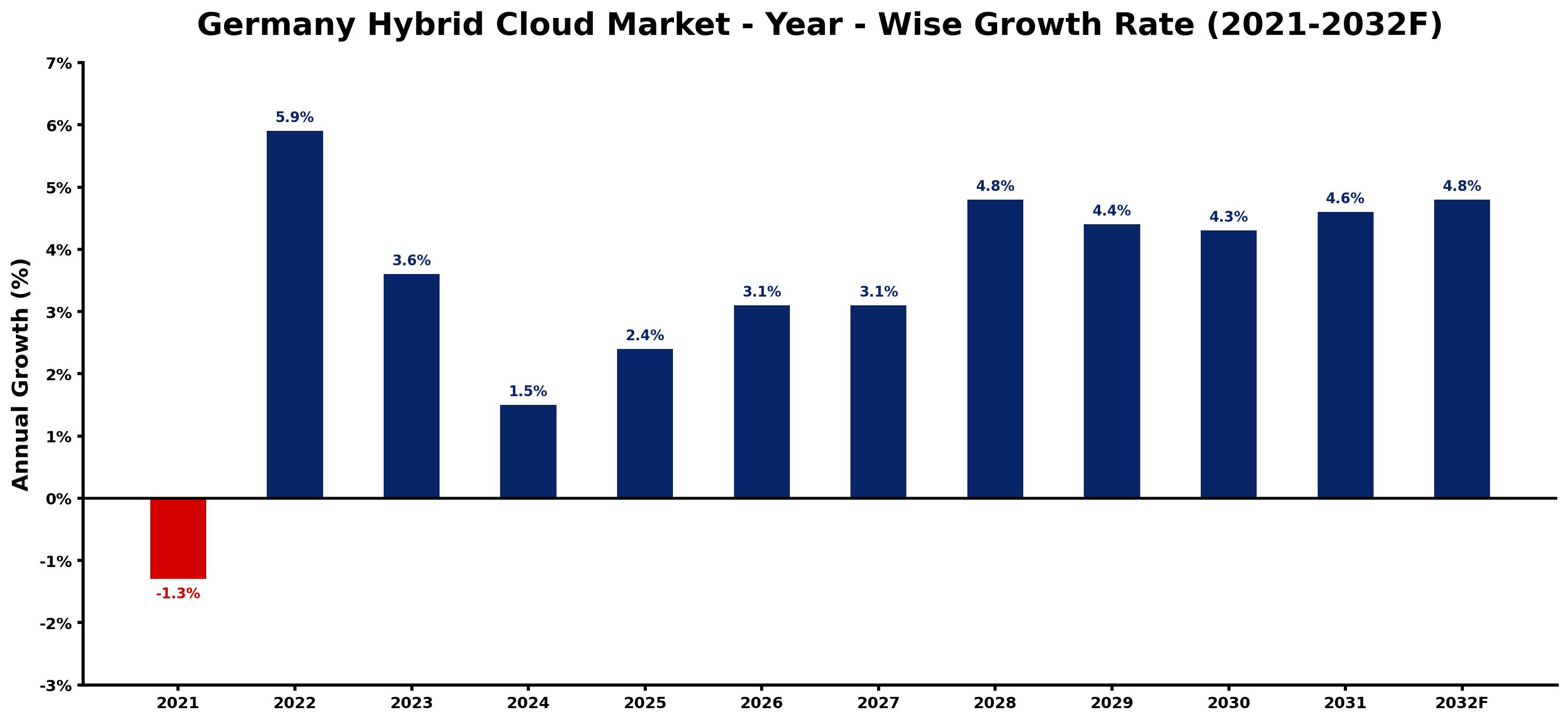 Germany Hybrid Cloud Market Year-wise Growth Rate and Key Drivers