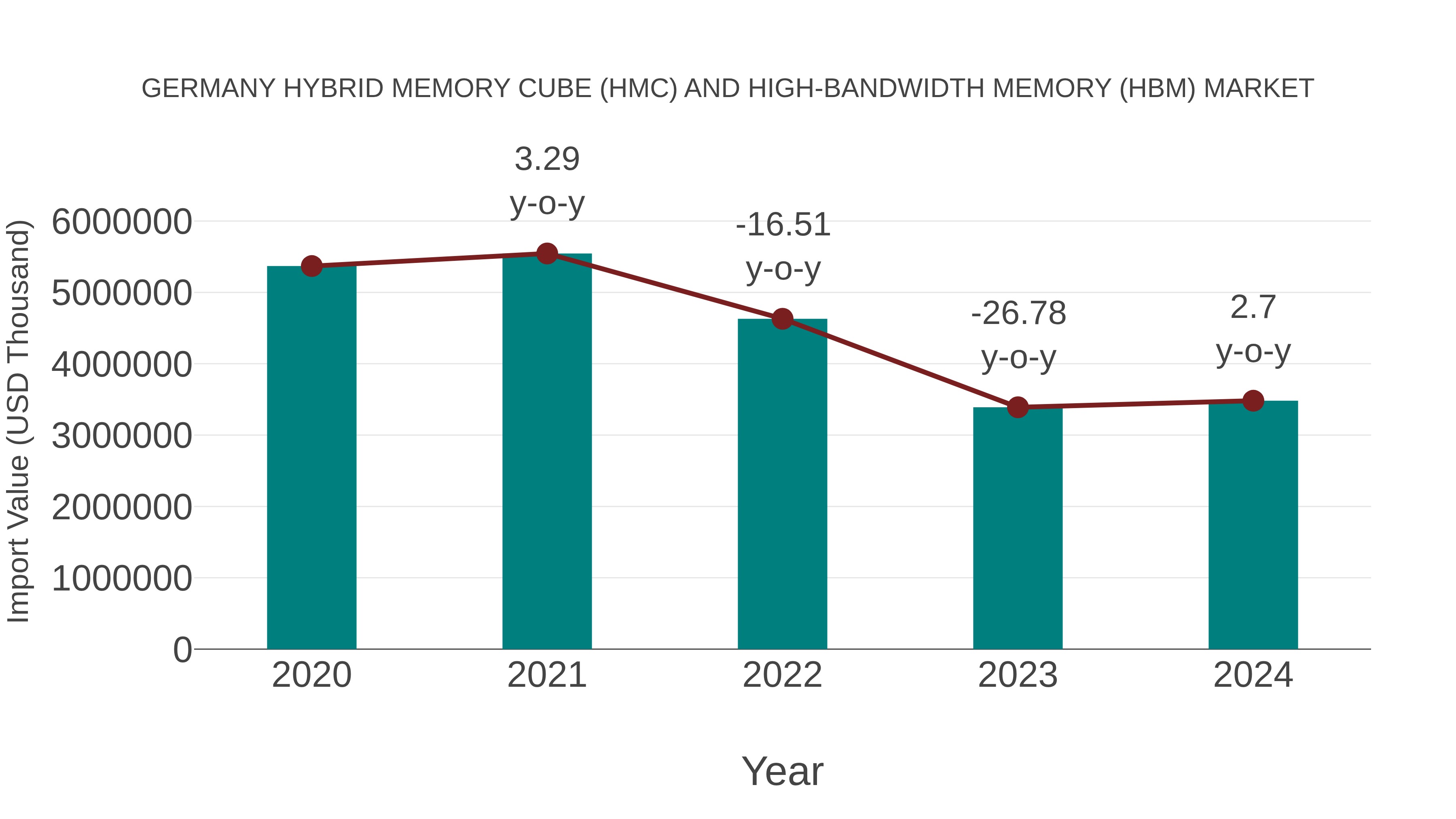  Germany Hybrid Memory Cube (Hmc) and High-bandwidth Memory (Hbm) Market: Import Trend Analysis