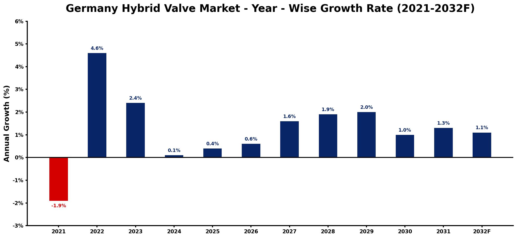 Germany Hybrid Valve Market Year-wise Growth Rate and Key Drivers