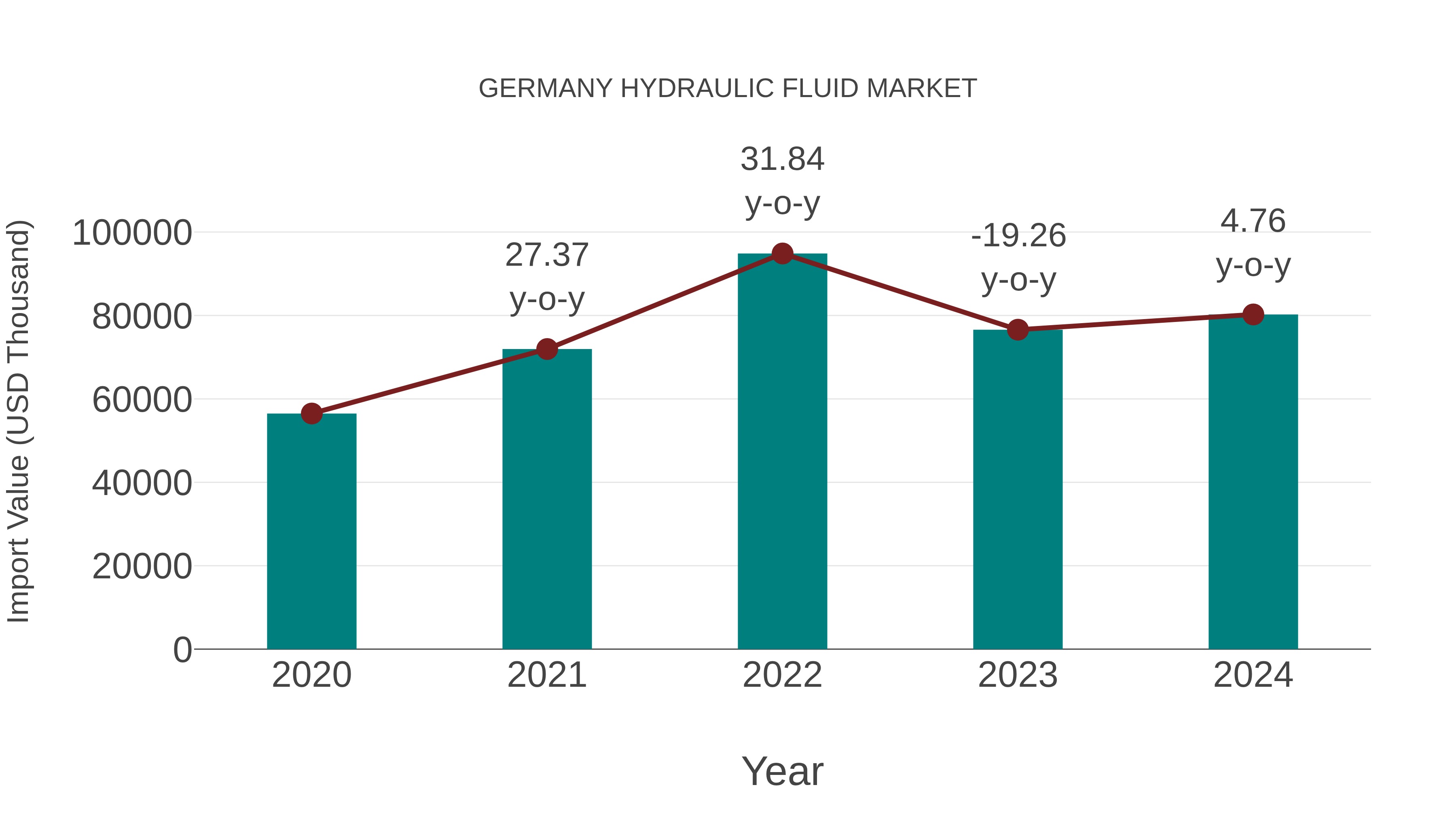 Germany Hydraulic Fluid Market: Import Trend Analysis