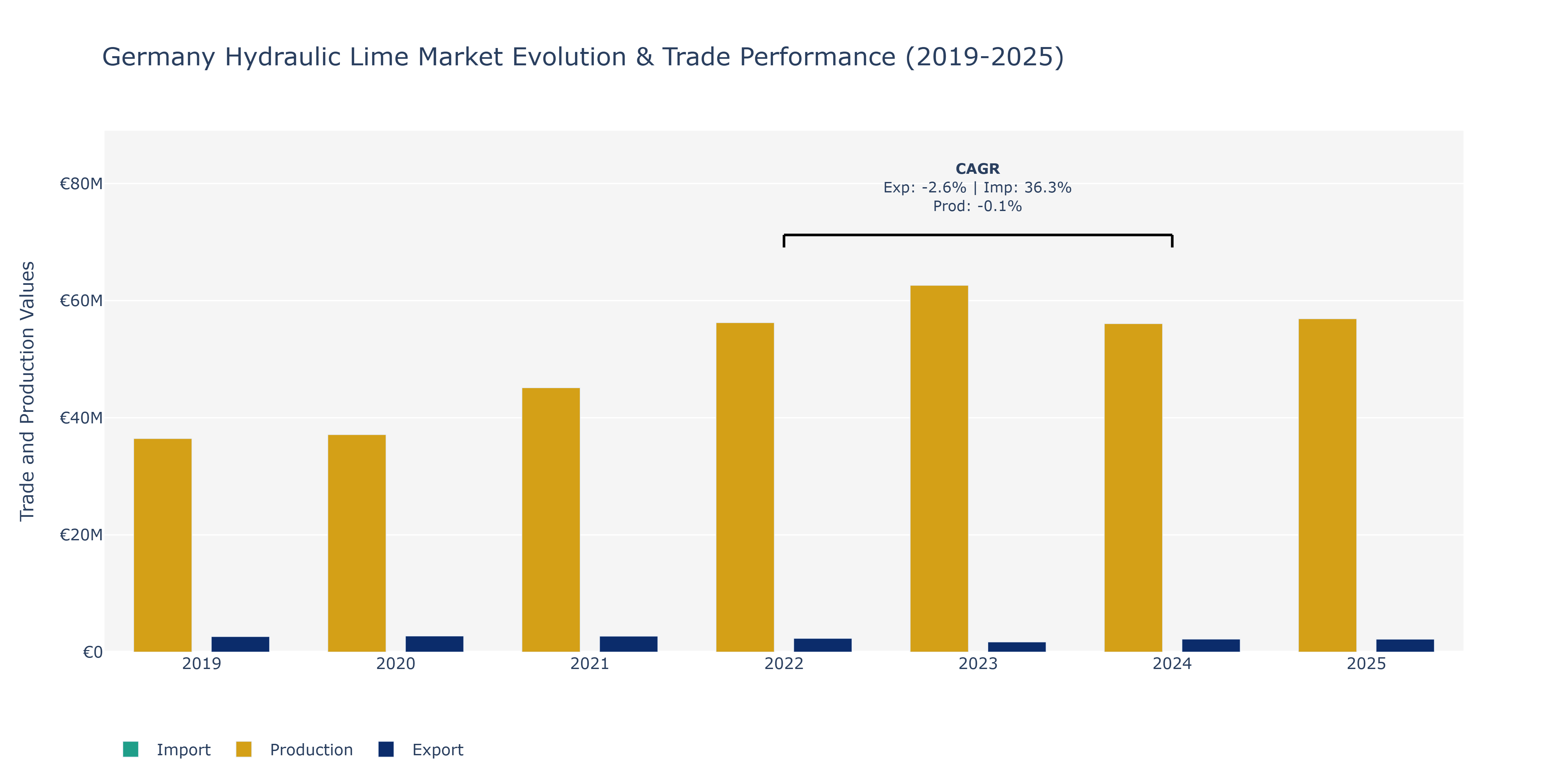 Germany Hydraulic Lime Market: Production & Trade Performance (2019-2025)