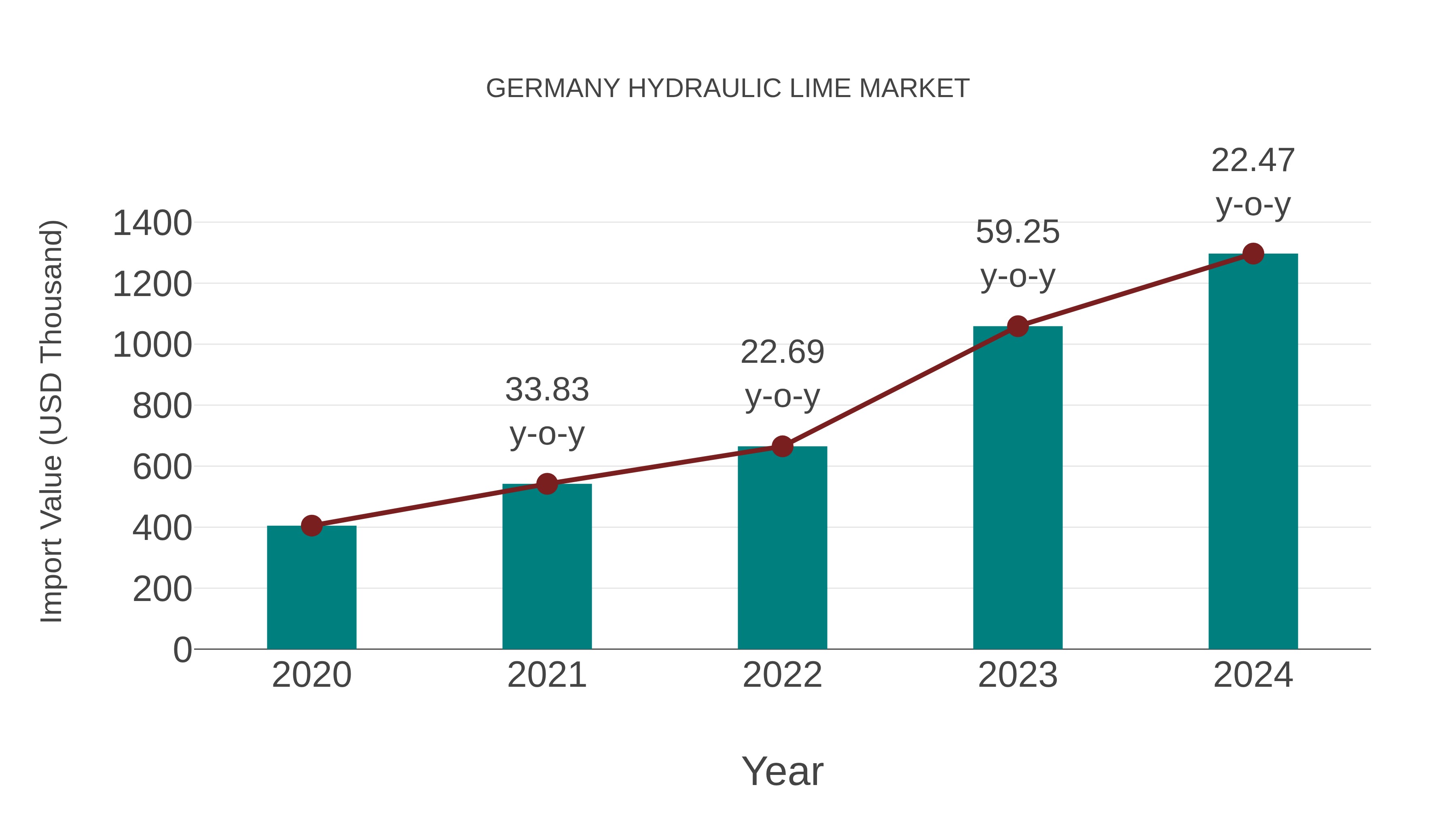  Germany Hydraulic Lime Market: Import Trend Analysis