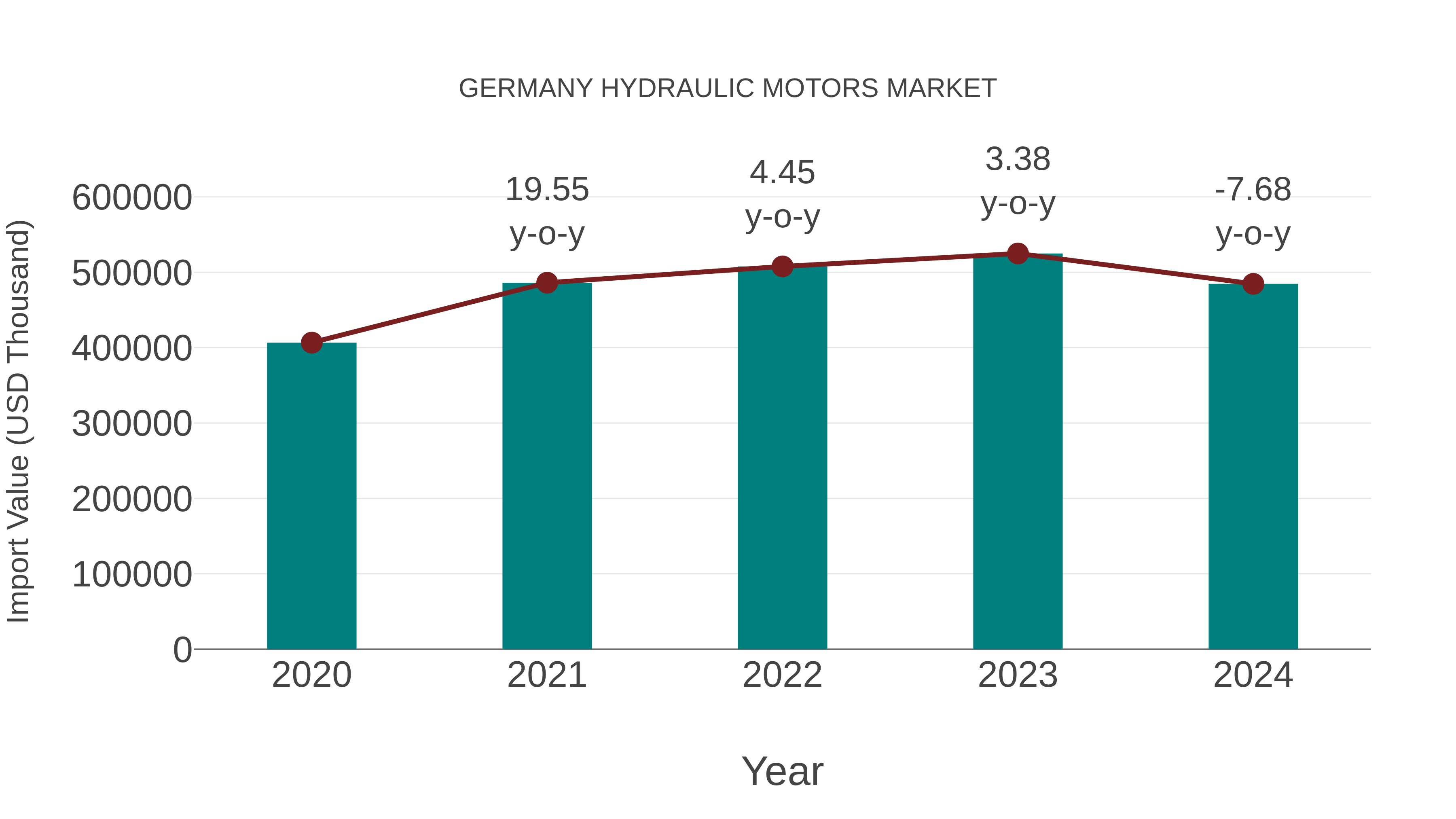 Germany Hydraulic Motors Market: Import Trend Analysis