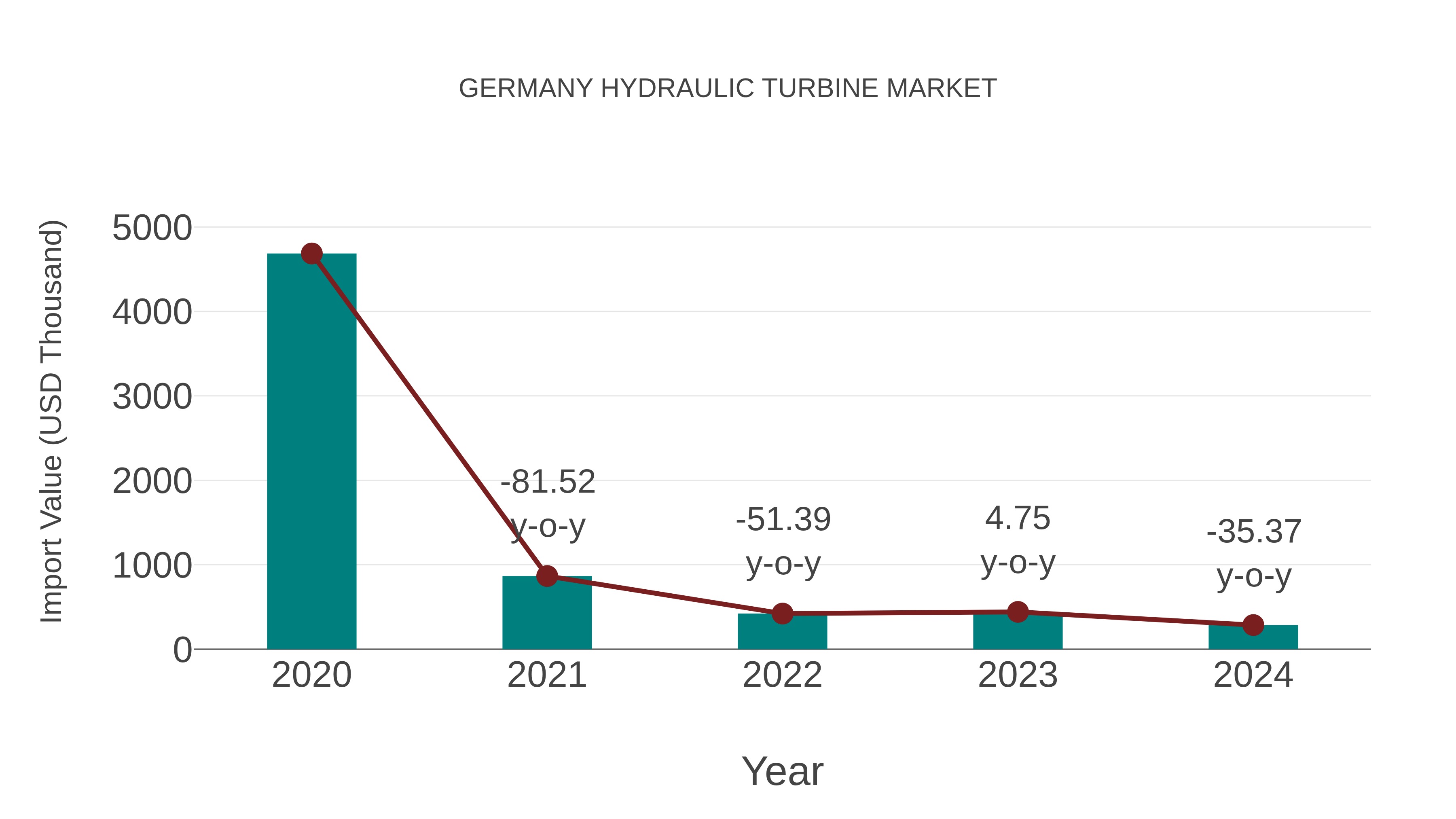  Germany Hydraulic Turbine Market: Import Trend Analysis