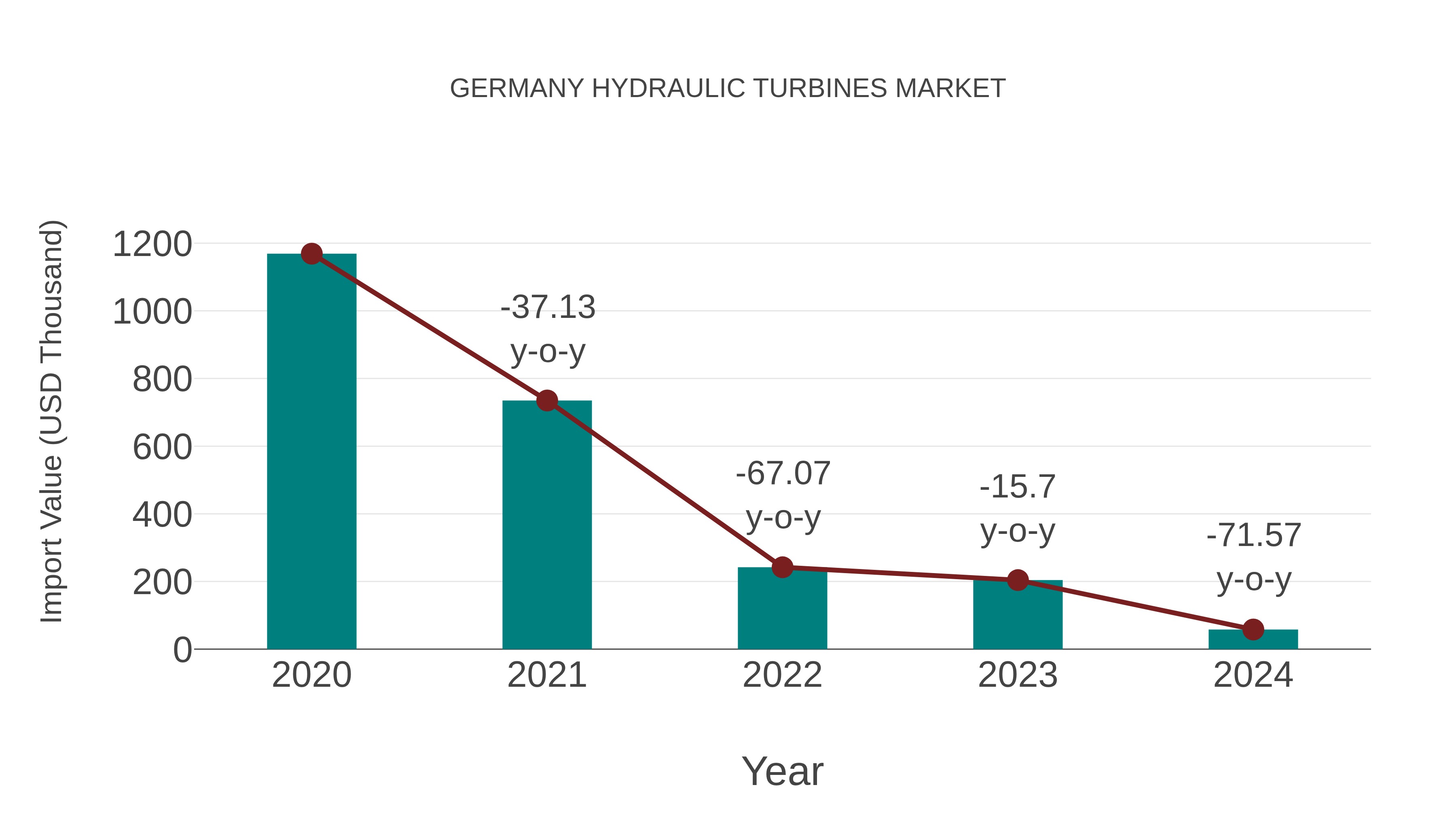 Germany Hydraulic Turbines Market: Import Trend Analysis