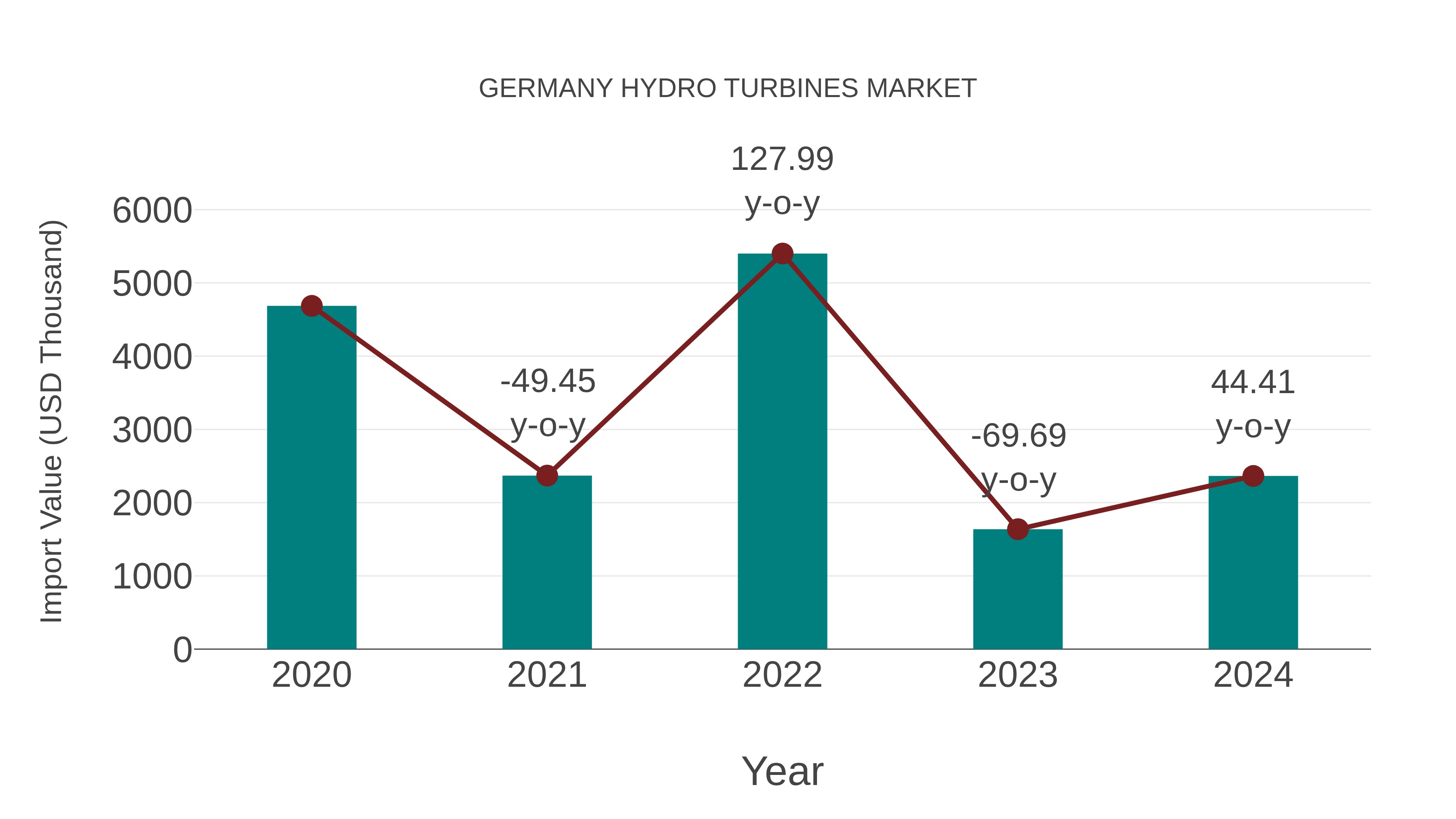  Germany Hydro Turbines Market: Import Trend Analysis