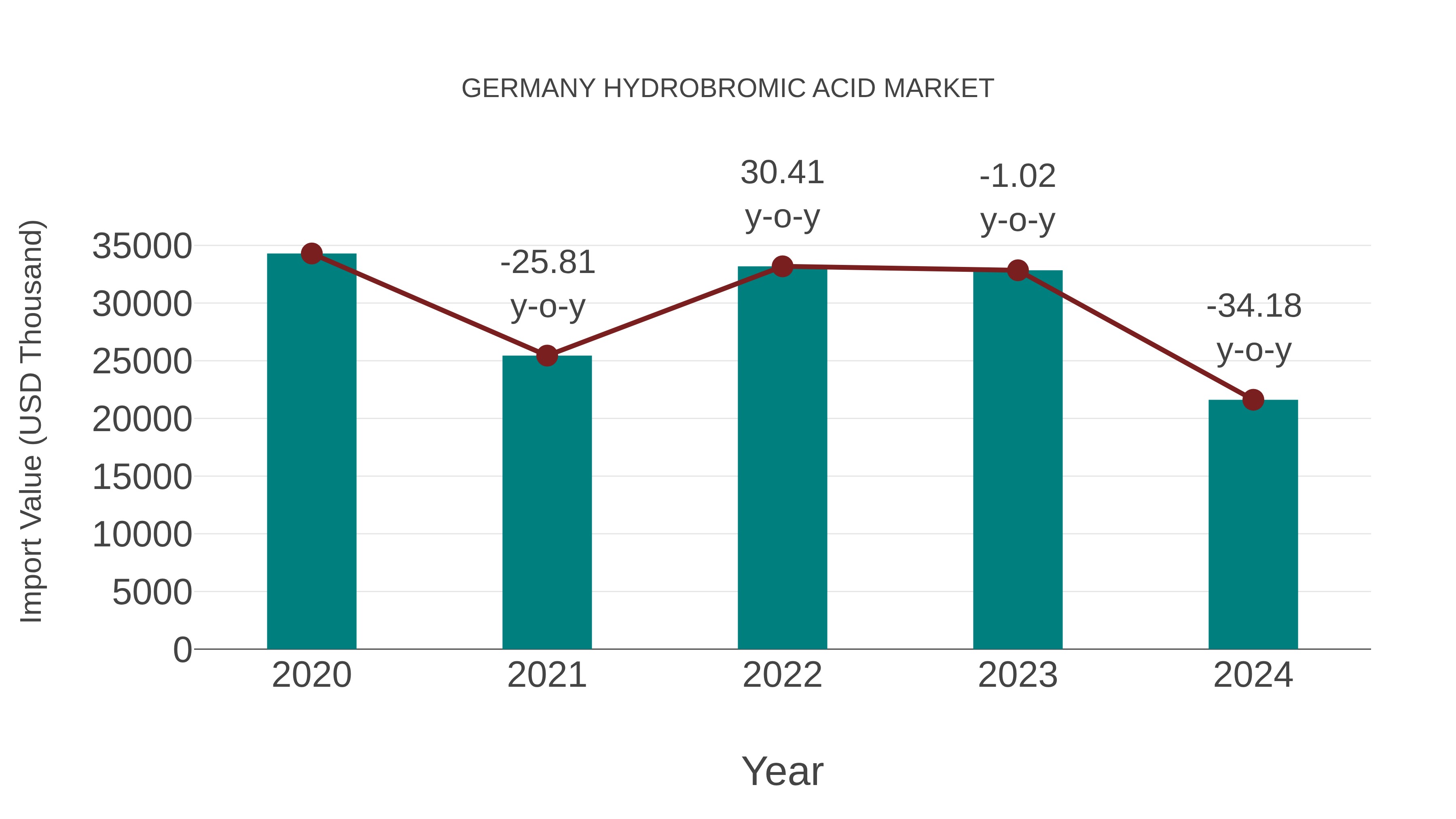  Germany Hydrobromic Acid Market: Import Trend Analysis